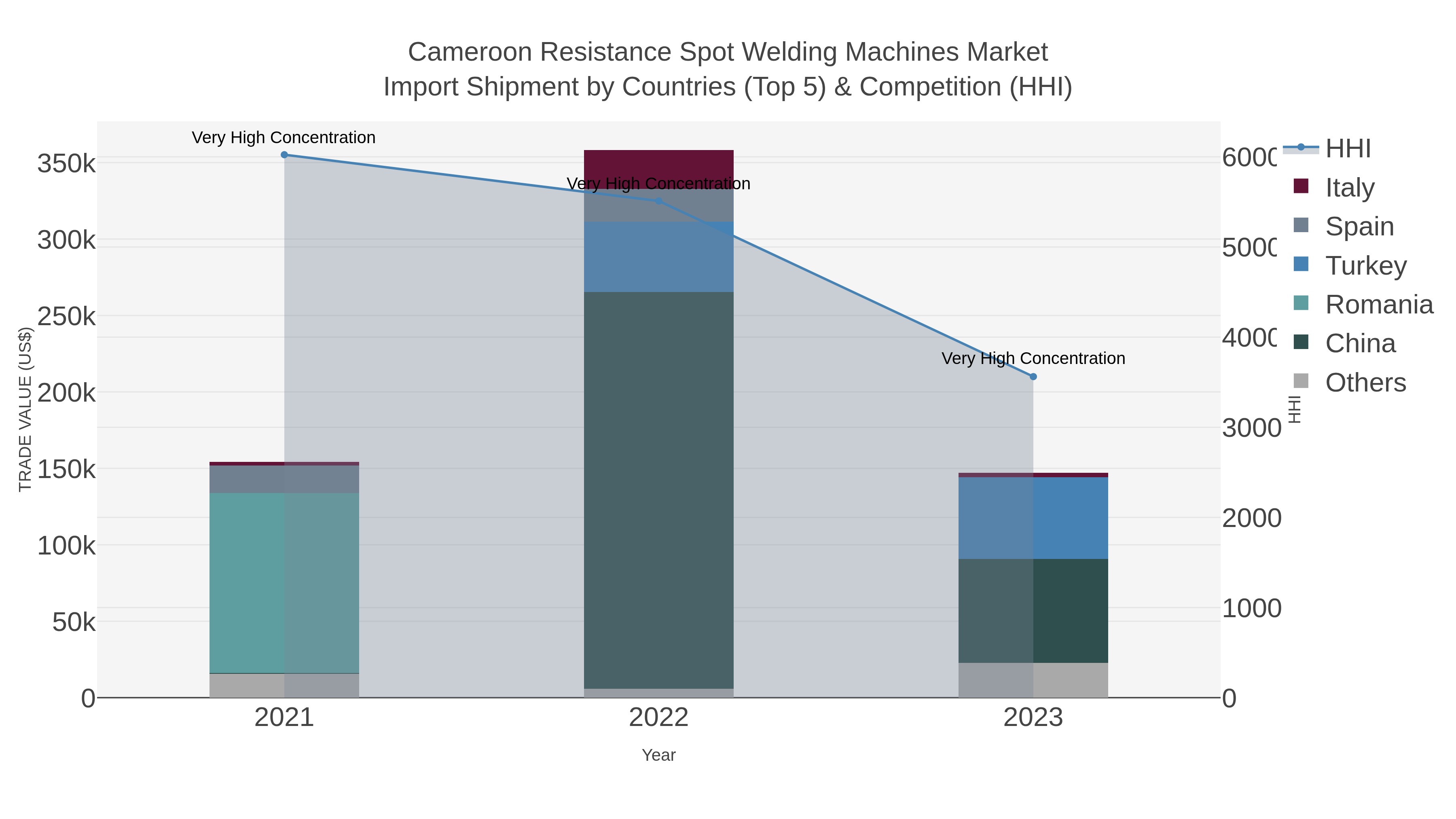 Cameroon Resistance Spot Welding Machines Market Import Shipment by Countries (Top 5) & Competition (HHI)