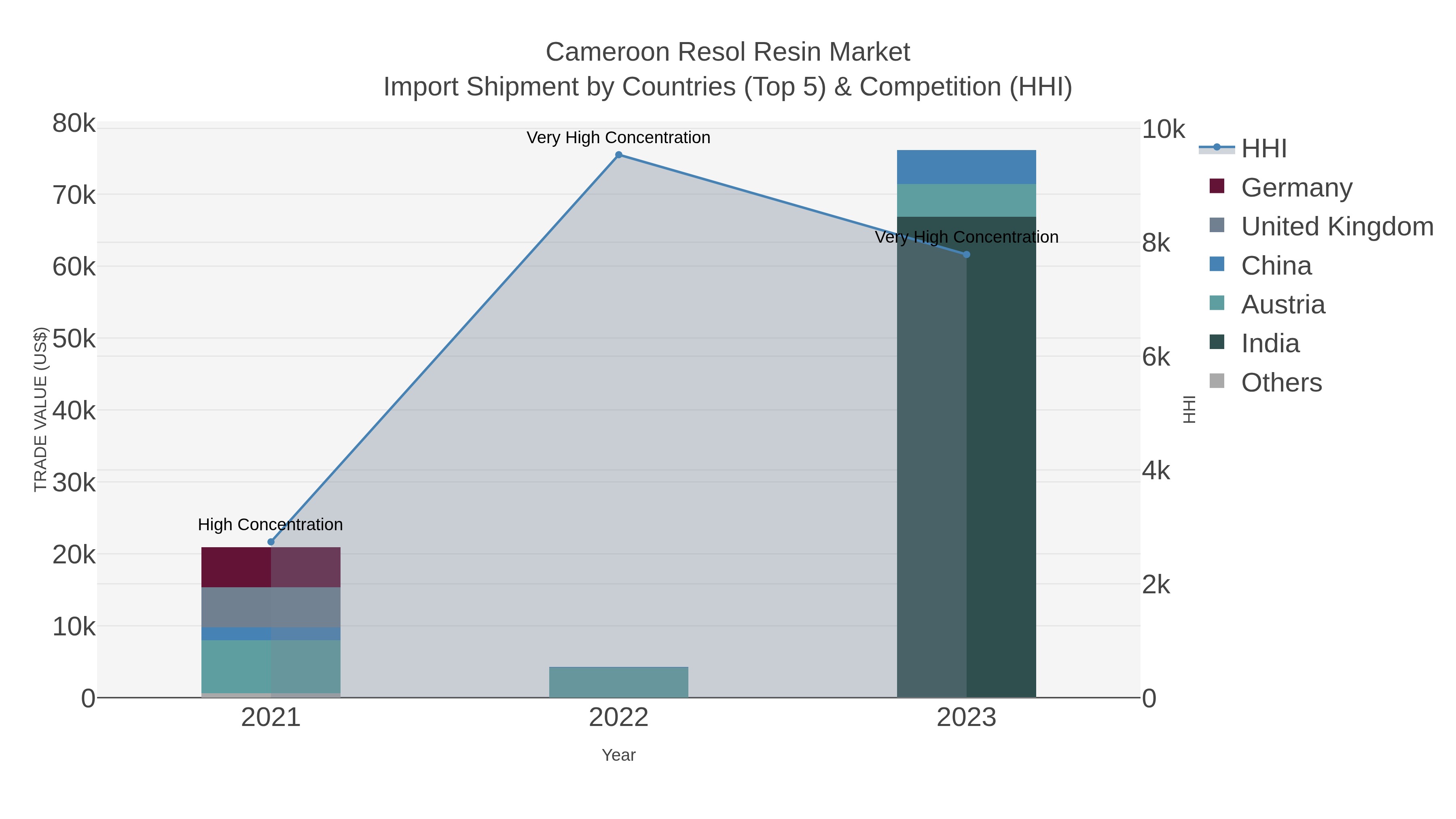 Cameroon Resol Resin Market Import Shipment by Countries (Top 5) & Competition (HHI)