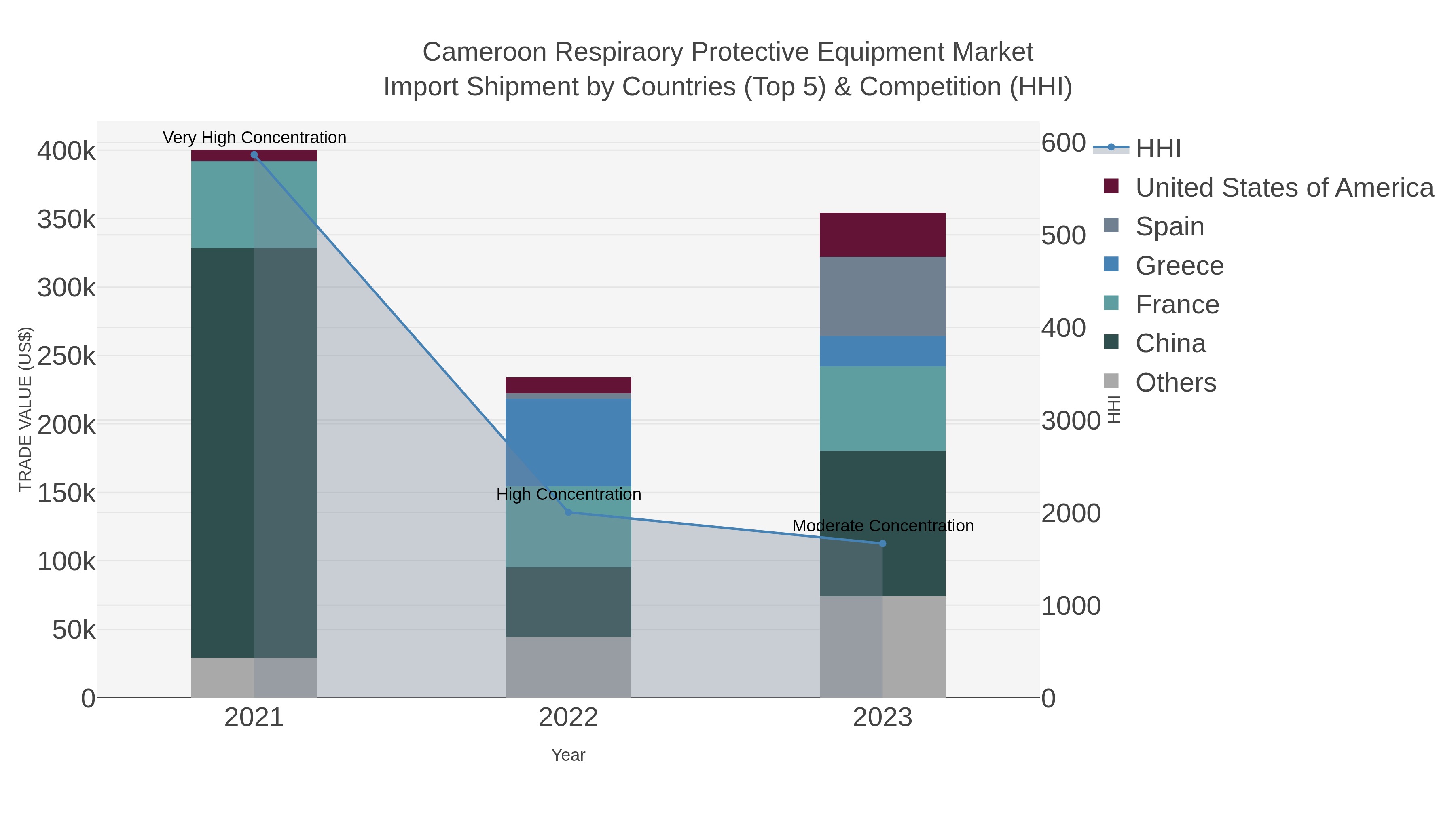 Cameroon Respiraory Protective Equipment Market Import Shipment by Countries (Top 5) & Competition (HHI)