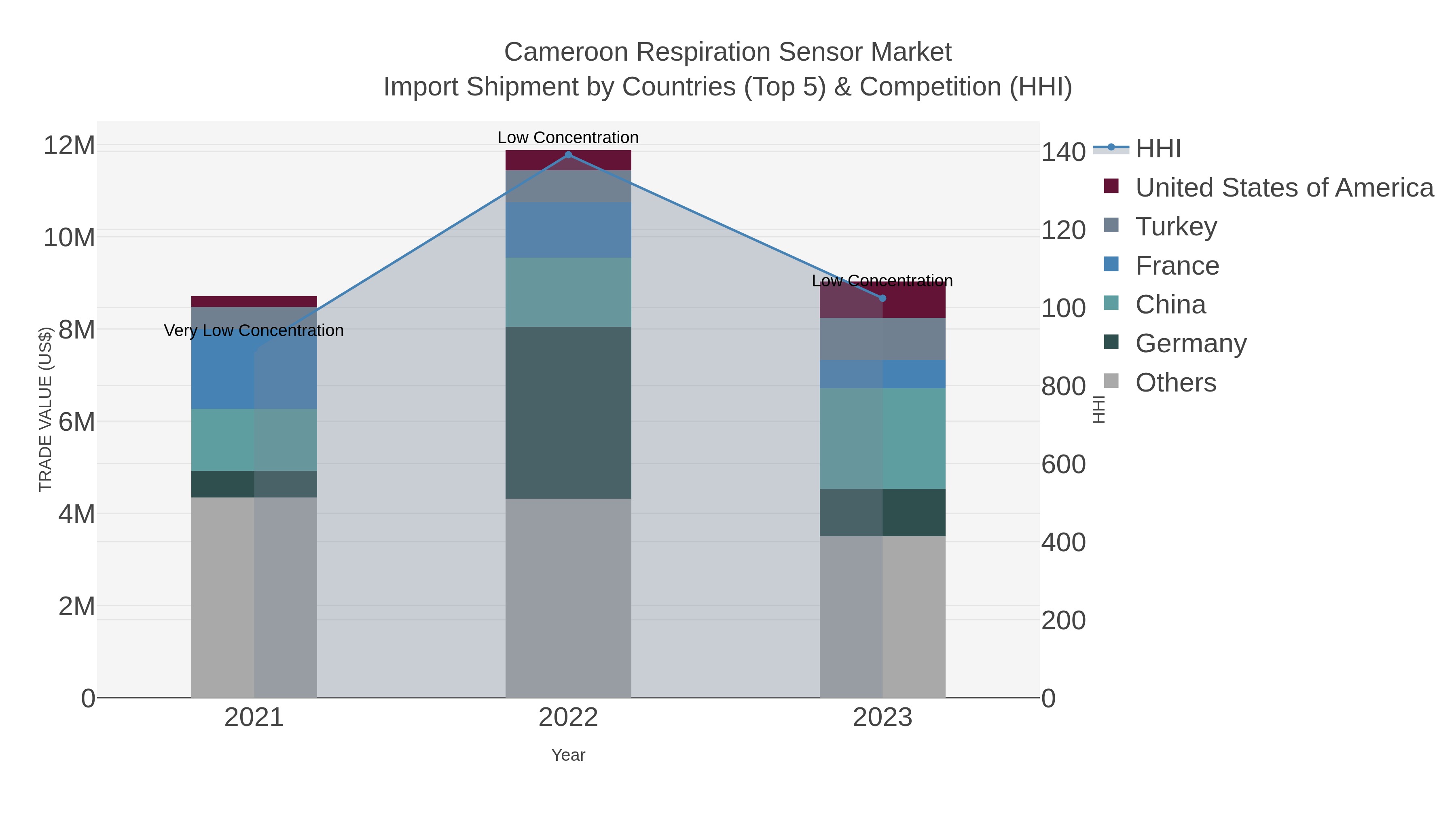 Cameroon Respiration Sensor Market Import Shipment by Countries (Top 5) & Competition (HHI)