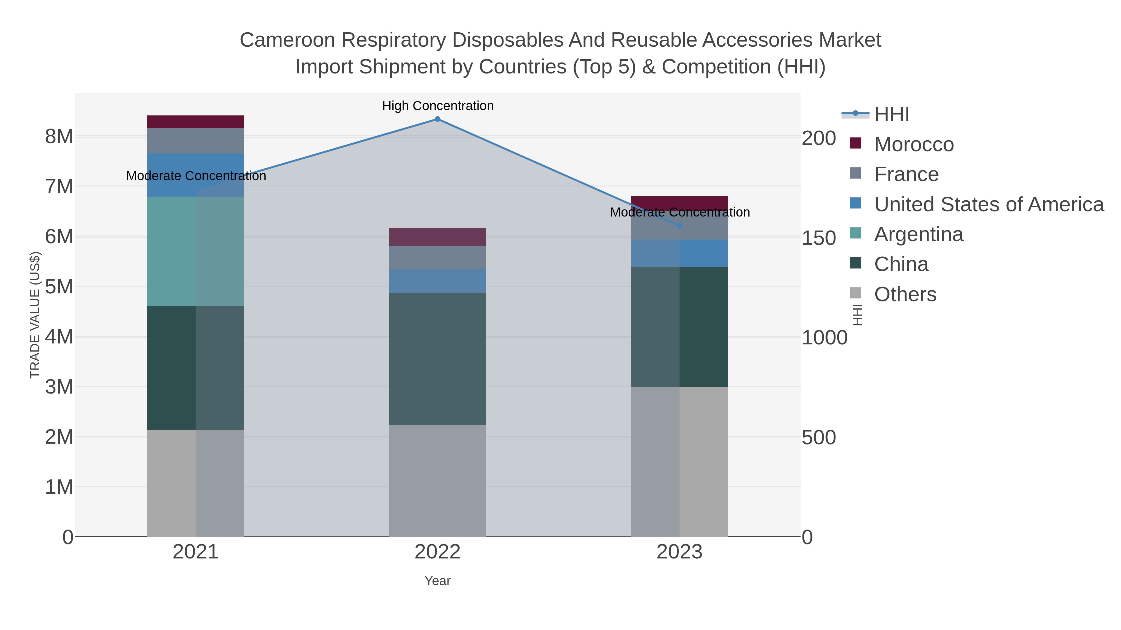 Cameroon Respiratory Disposables And Reusable Accessories Market Import Shipment by Countries (Top 5) & Competition (HHI)
