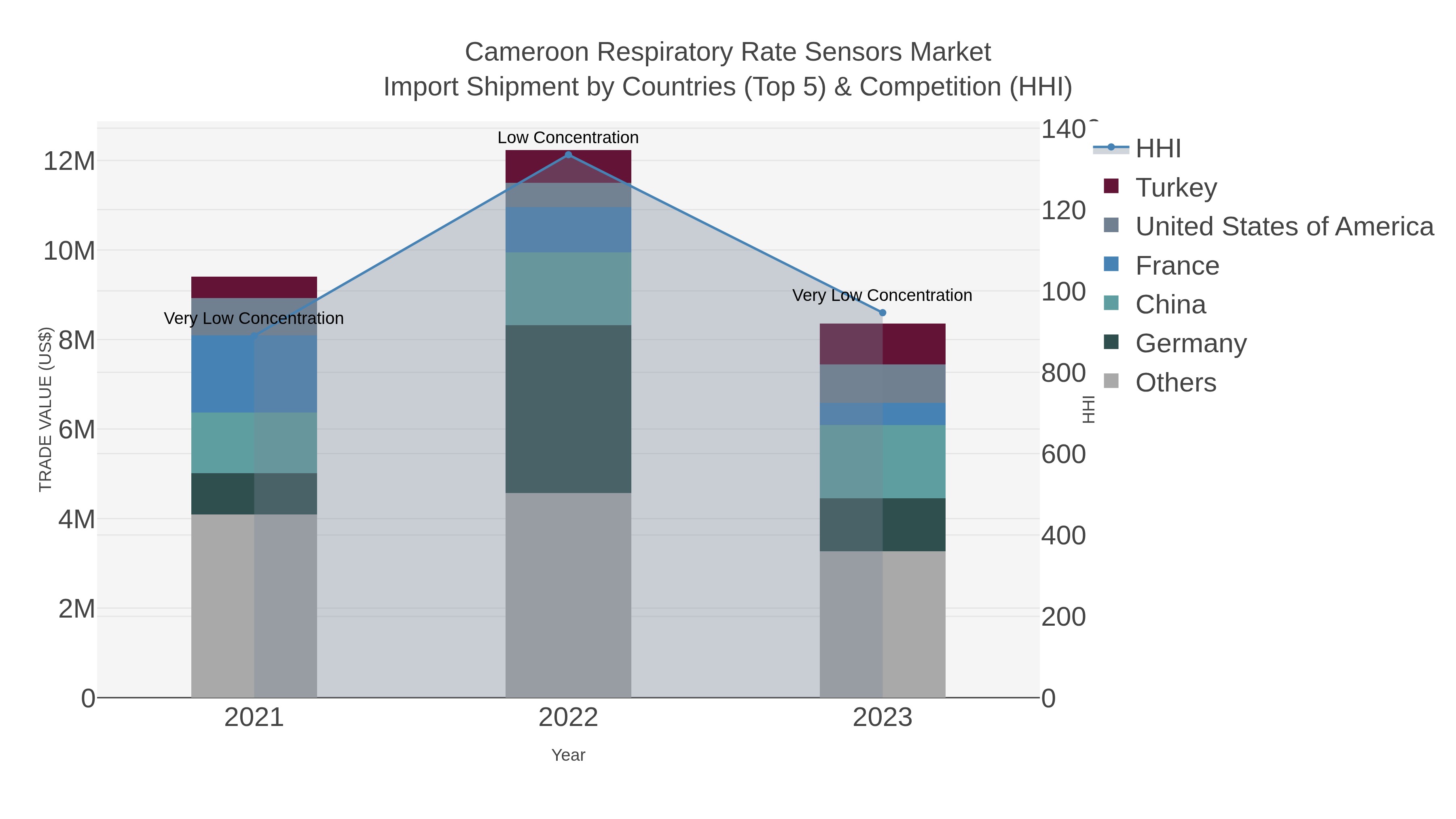 Cameroon Respiratory Rate Sensors Market Import Shipment by Countries (Top 5) & Competition (HHI)