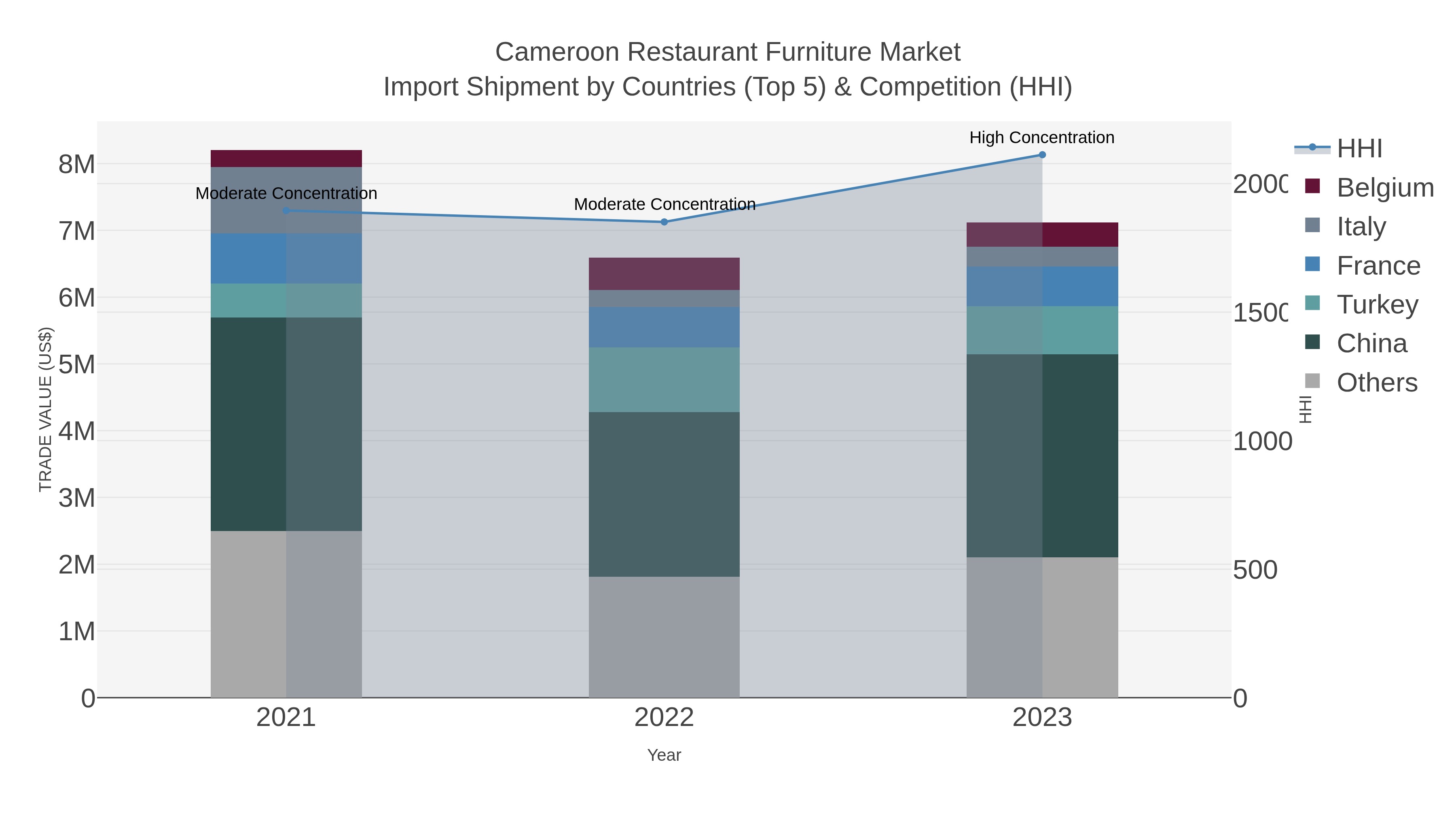 Cameroon Restaurant Furniture Market Import Shipment by Countries (Top 5) & Competition (HHI)