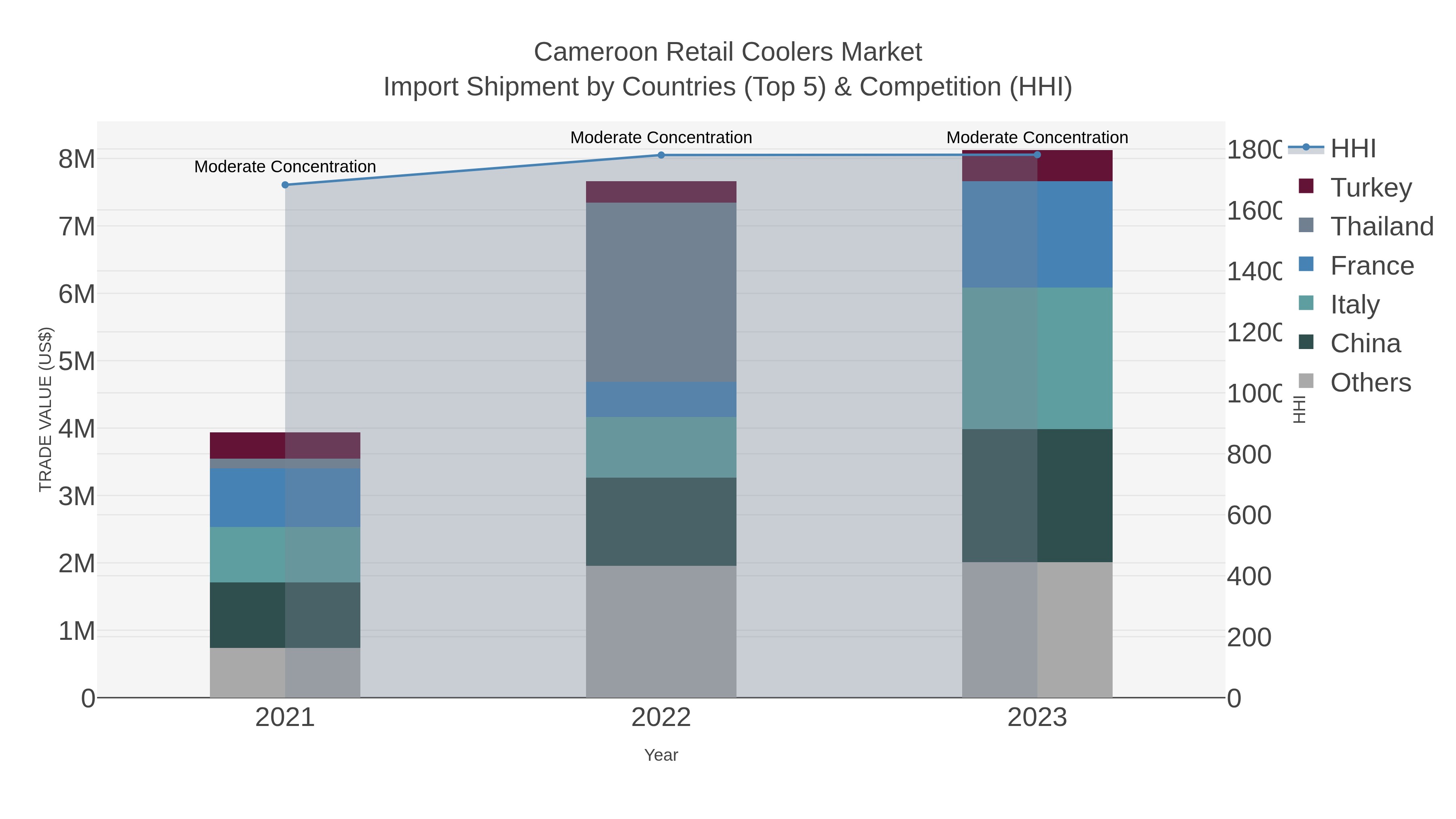 Cameroon Retail Coolers Market Import Shipment by Countries (Top 5) & Competition (HHI)