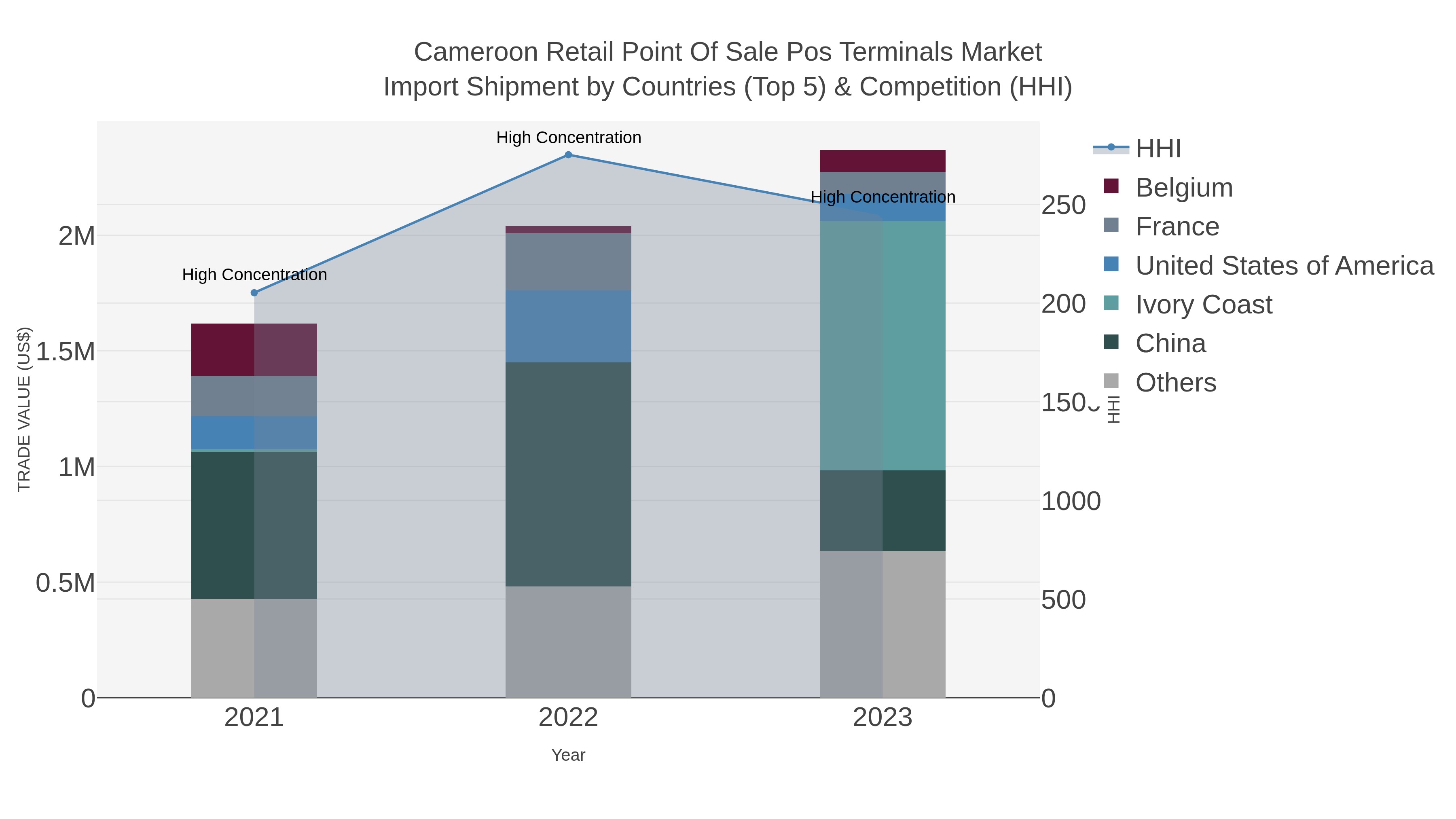 Cameroon Retail Point Of Sale Pos Terminals Market Import Shipment by Countries (Top 5) & Competition (HHI)