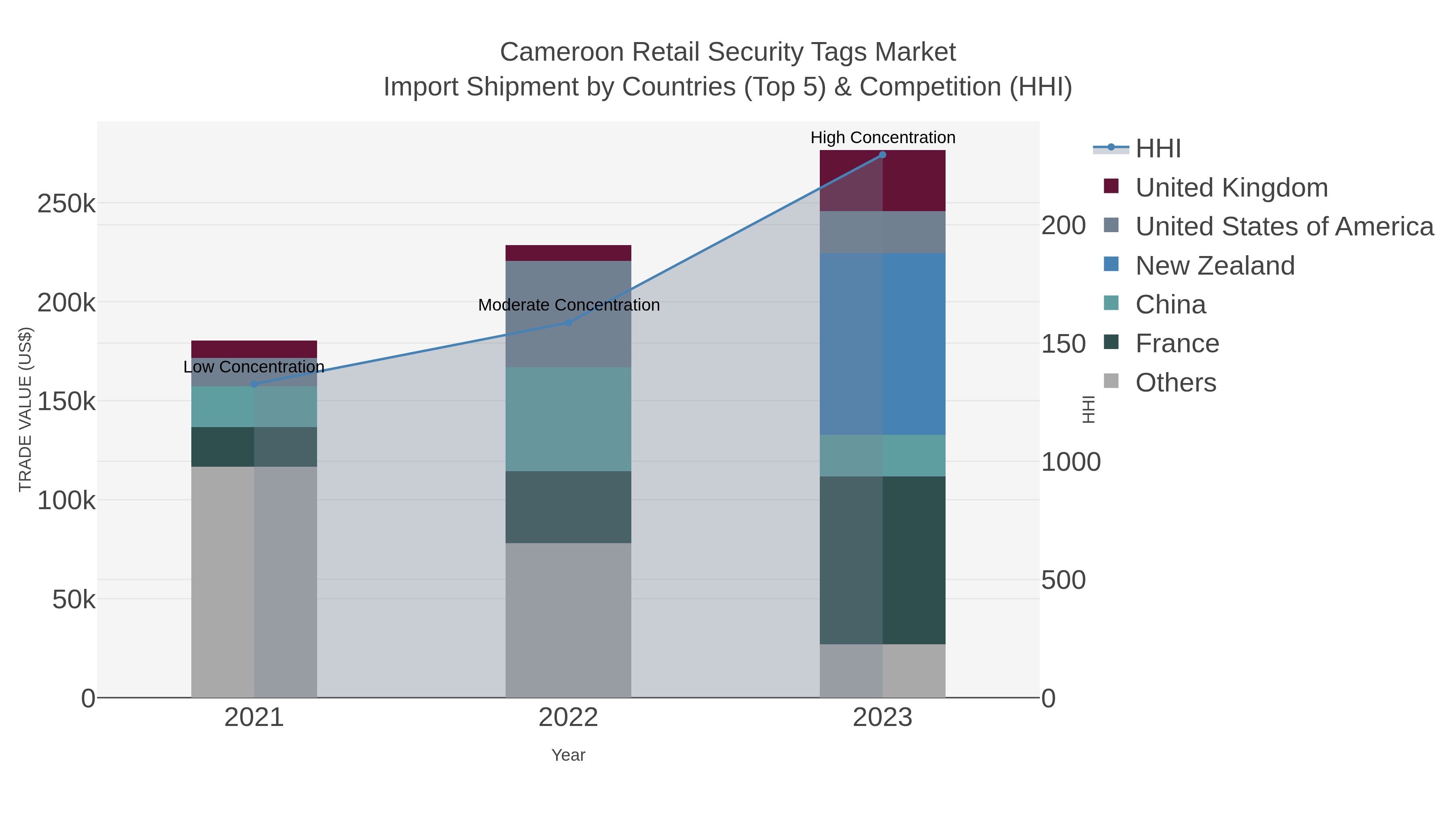 Cameroon Retail Security Tags Market Import Shipment by Countries (Top 5) & Competition (HHI)