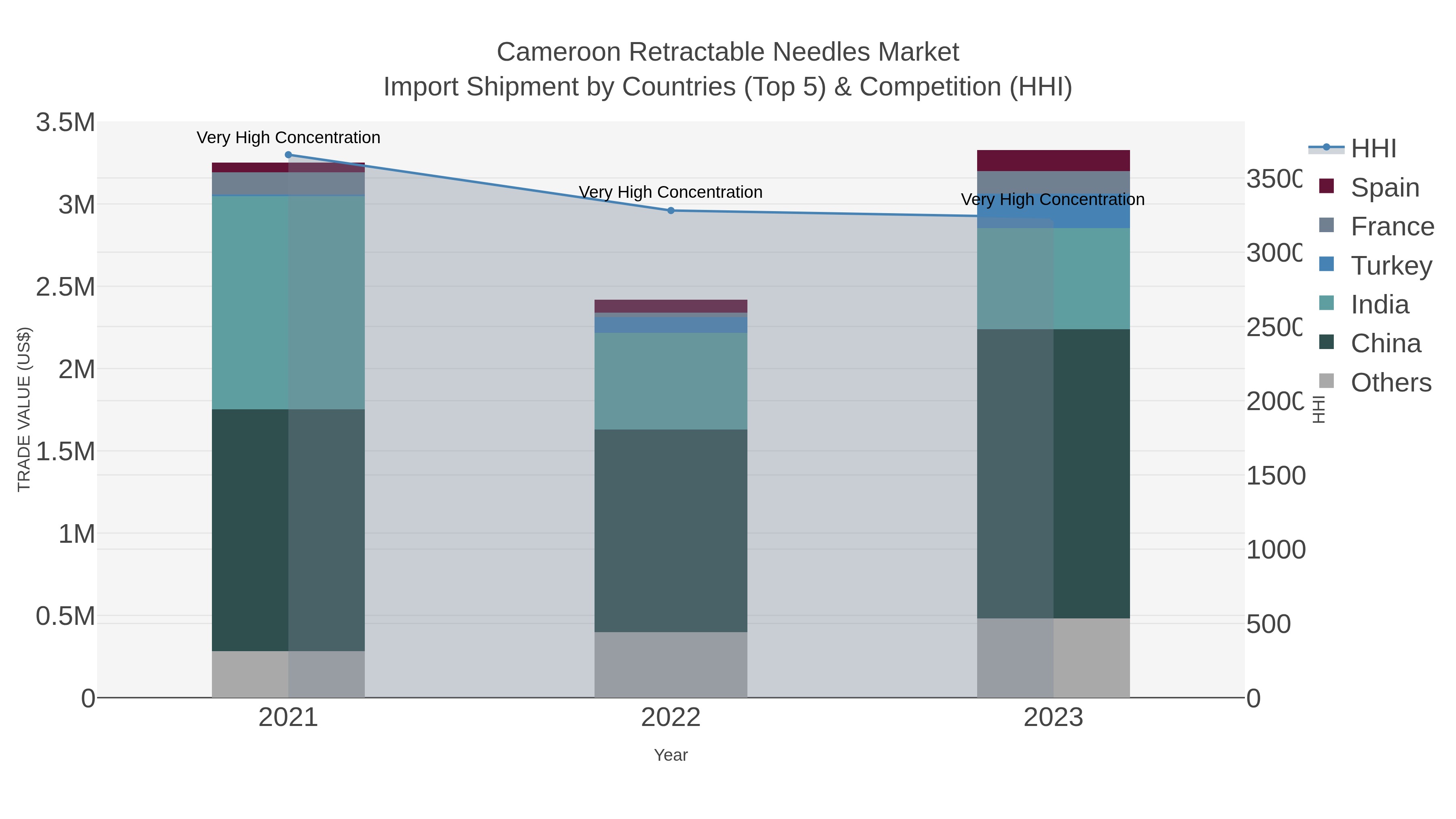 Cameroon Retractable Needles Market Import Shipment by Countries (Top 5) & Competition (HHI)