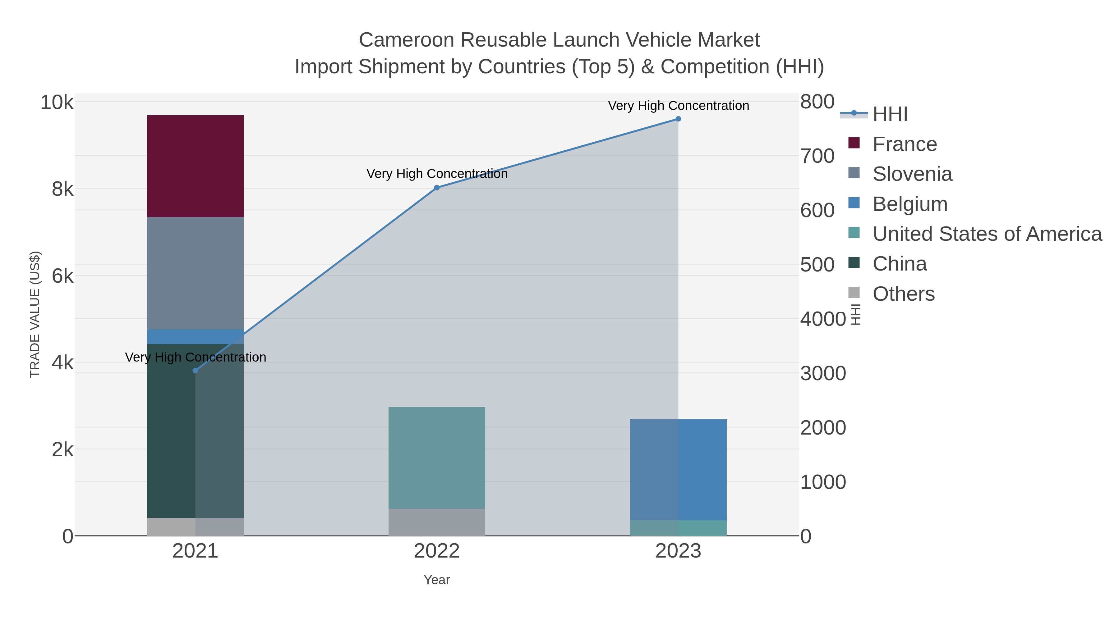 Cameroon Reusable Launch Vehicle Market Import Shipment by Countries (Top 5) & Competition (HHI)