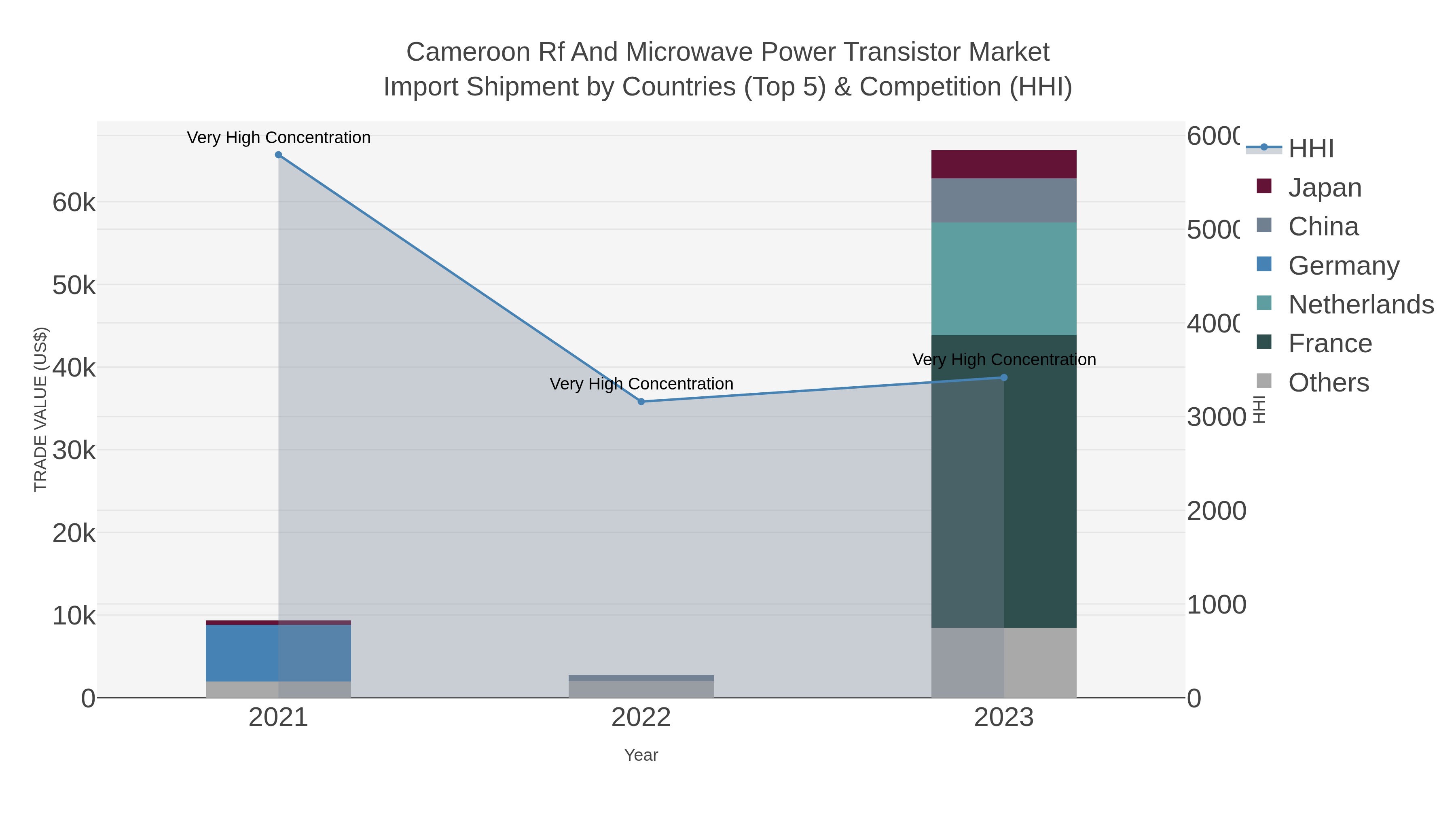 Cameroon Rf And Microwave Power Transistor Market Import Shipment by Countries (Top 5) & Competition (HHI)