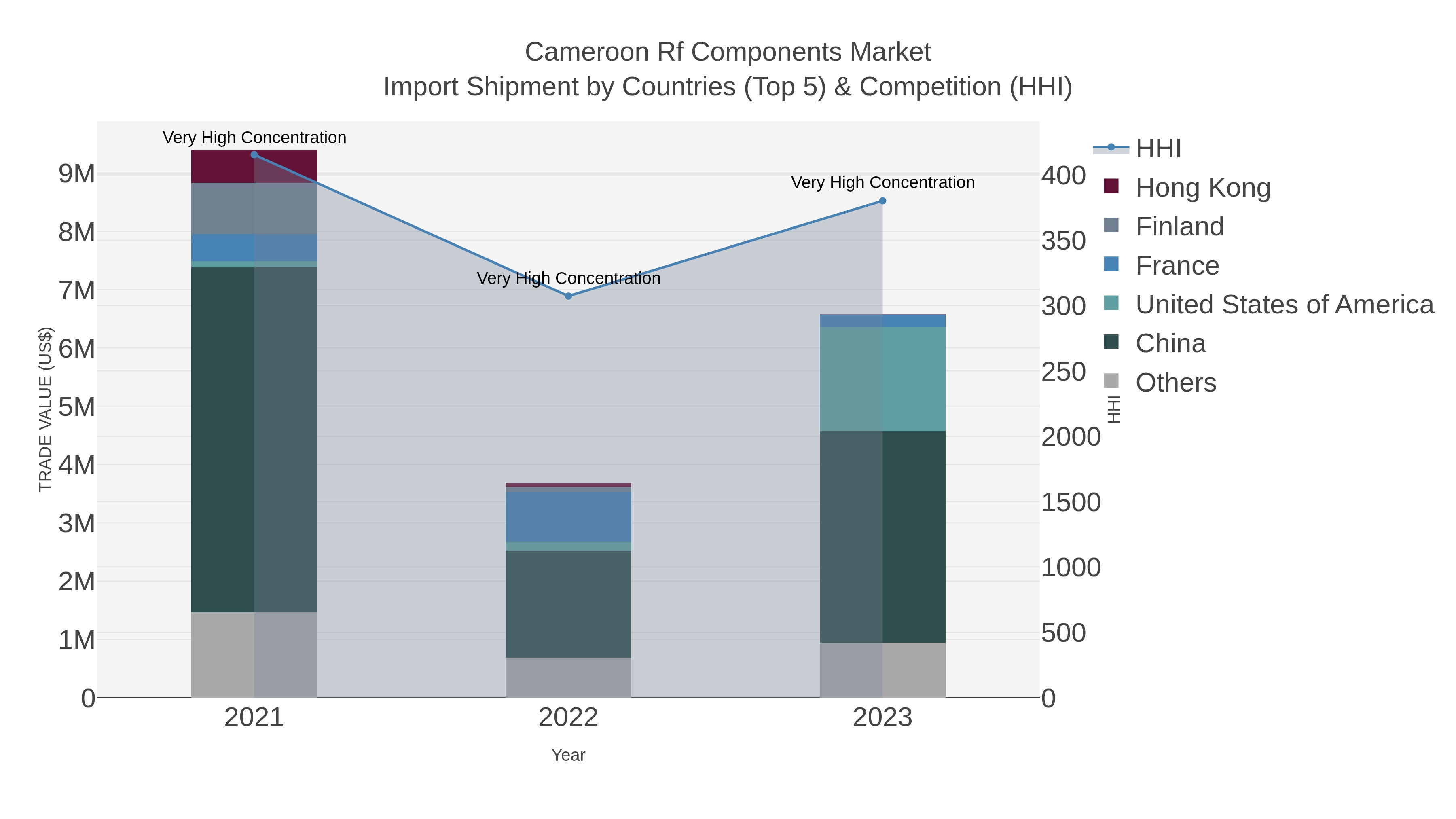 Cameroon Rf Components Market Import Shipment by Countries (Top 5) & Competition (HHI)