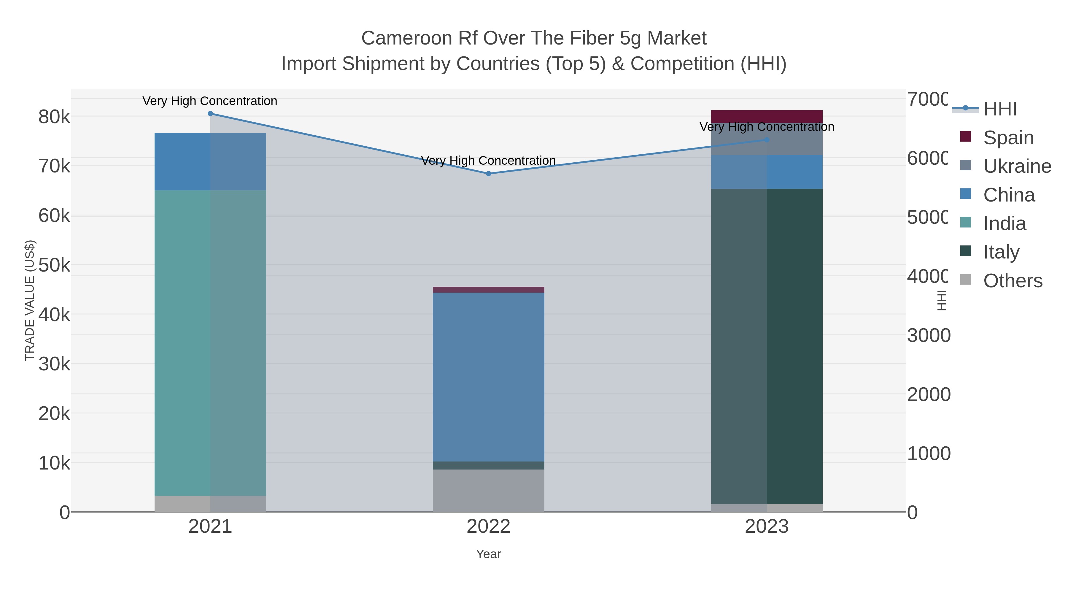Cameroon Rf Over The Fiber 5g Market Import Shipment by Countries (Top 5) & Competition (HHI)