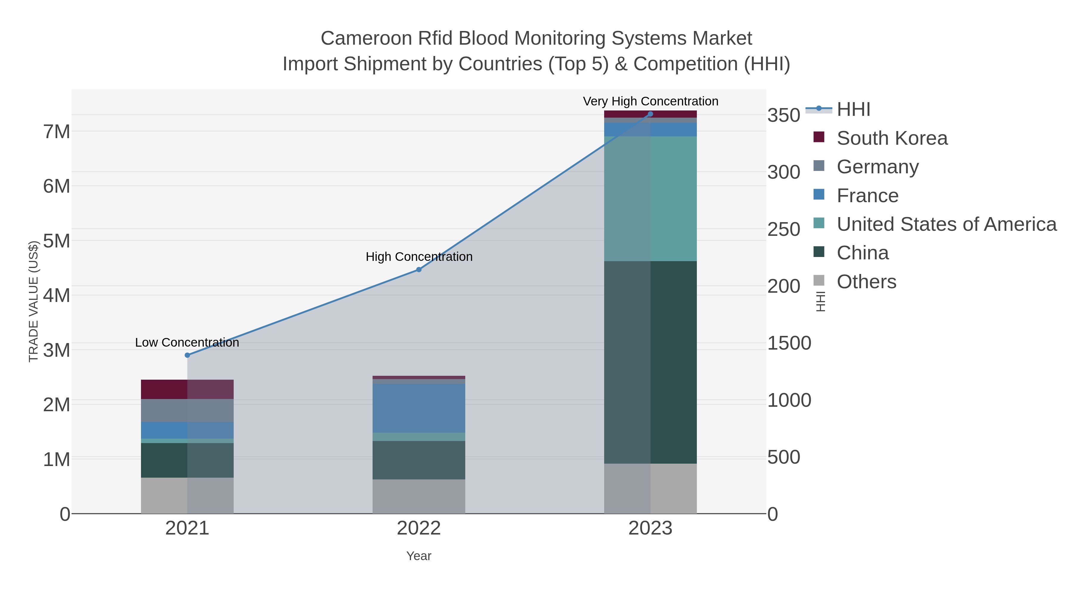 Cameroon Rfid Blood Monitoring Systems Market Import Shipment by Countries (Top 5) & Competition (HHI)