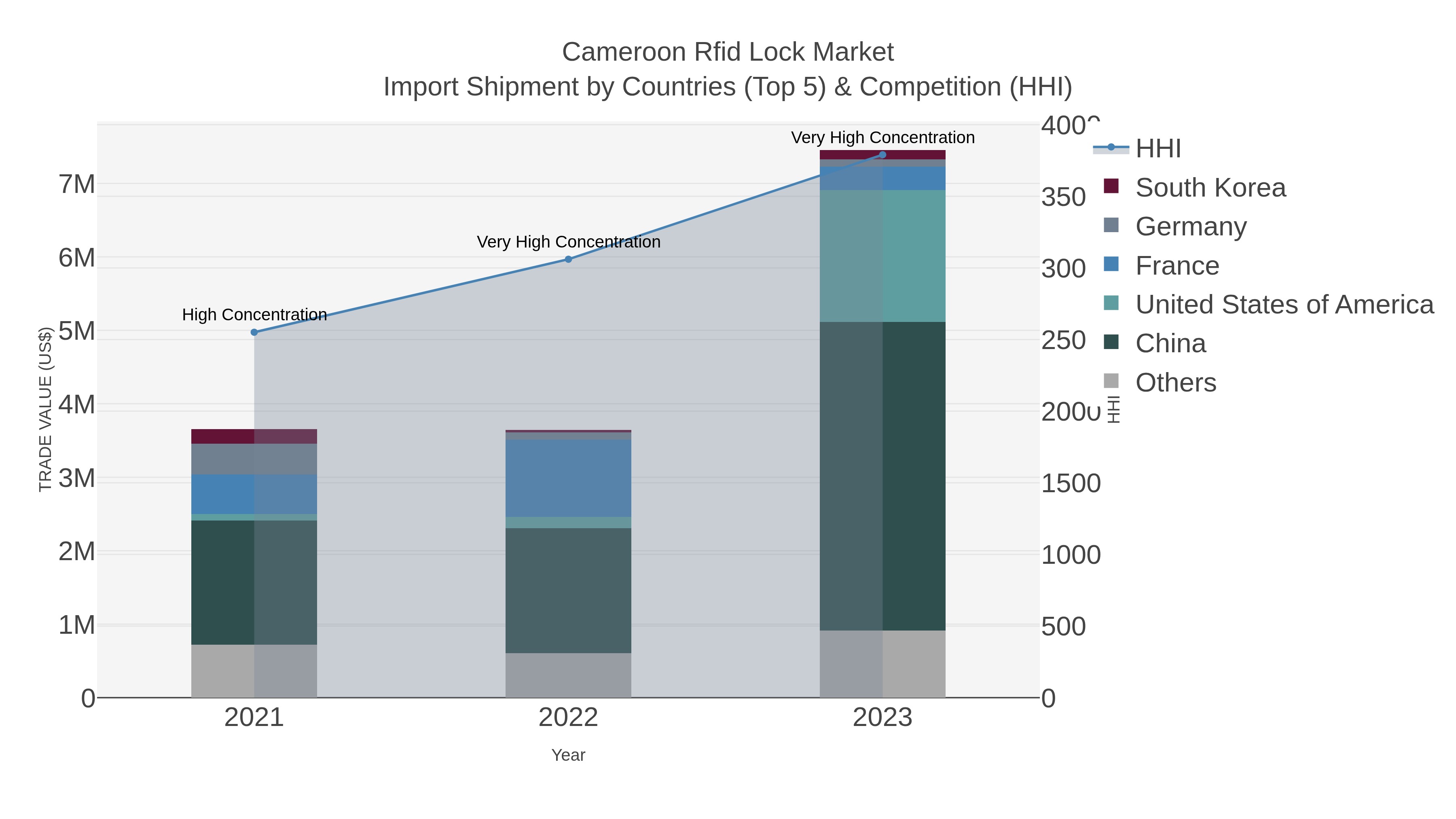 Cameroon Rfid Lock Market Import Shipment by Countries (Top 5) & Competition (HHI)