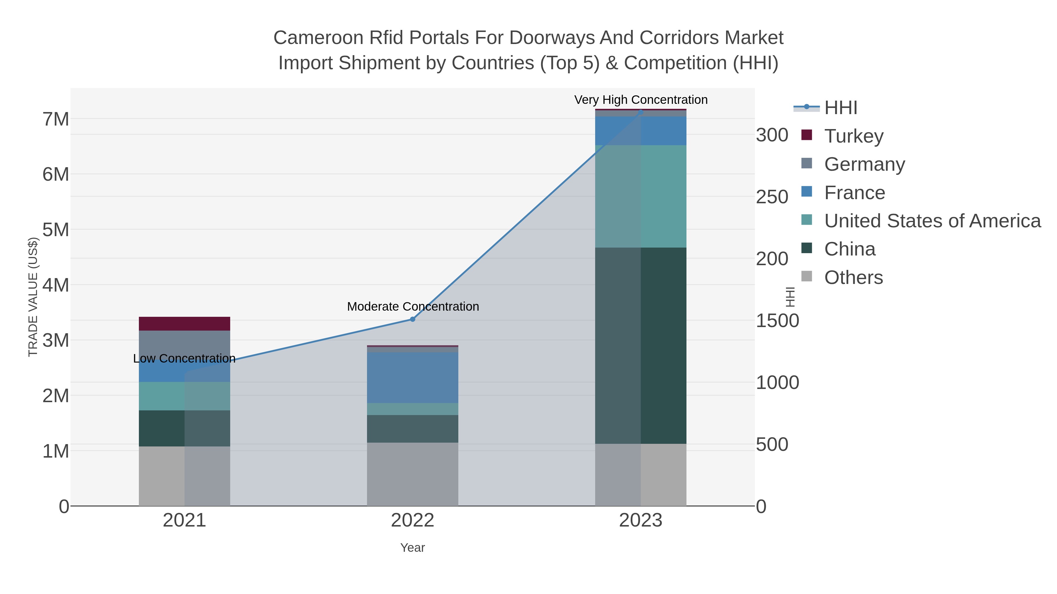 Cameroon Rfid Portals For Doorways And Corridors Market Import Shipment by Countries (Top 5) & Competition (HHI)