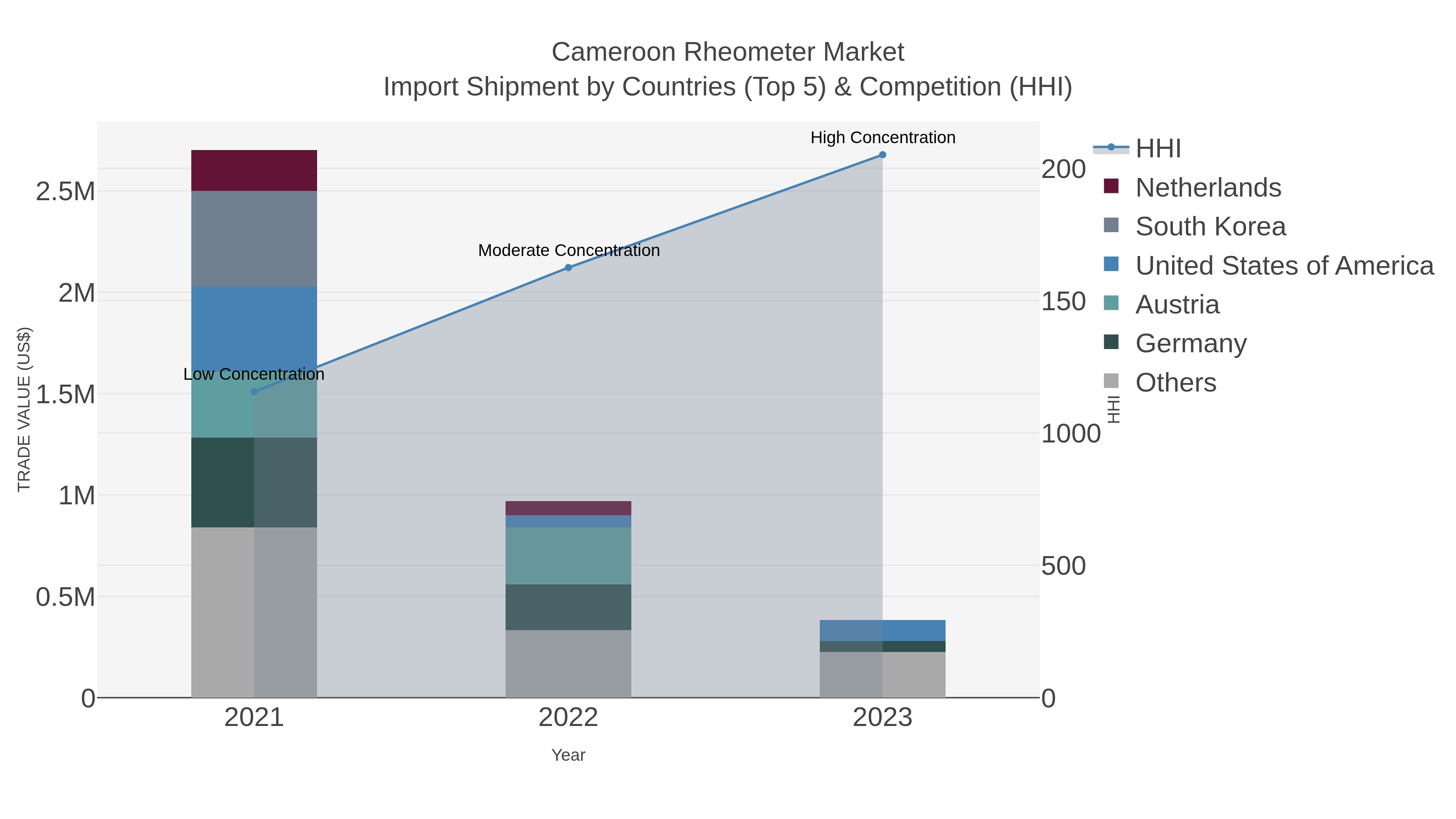 Cameroon Rheometer Market Import Shipment by Countries (Top 5) & Competition (HHI)