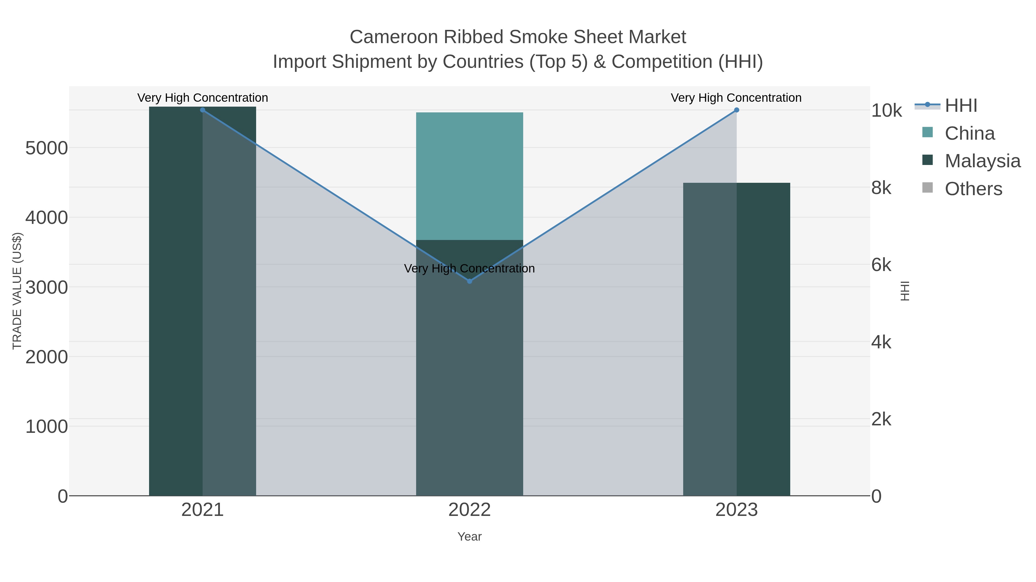 Cameroon Ribbed Smoke Sheet Market Import Shipment by Countries (Top 5) & Competition (HHI)