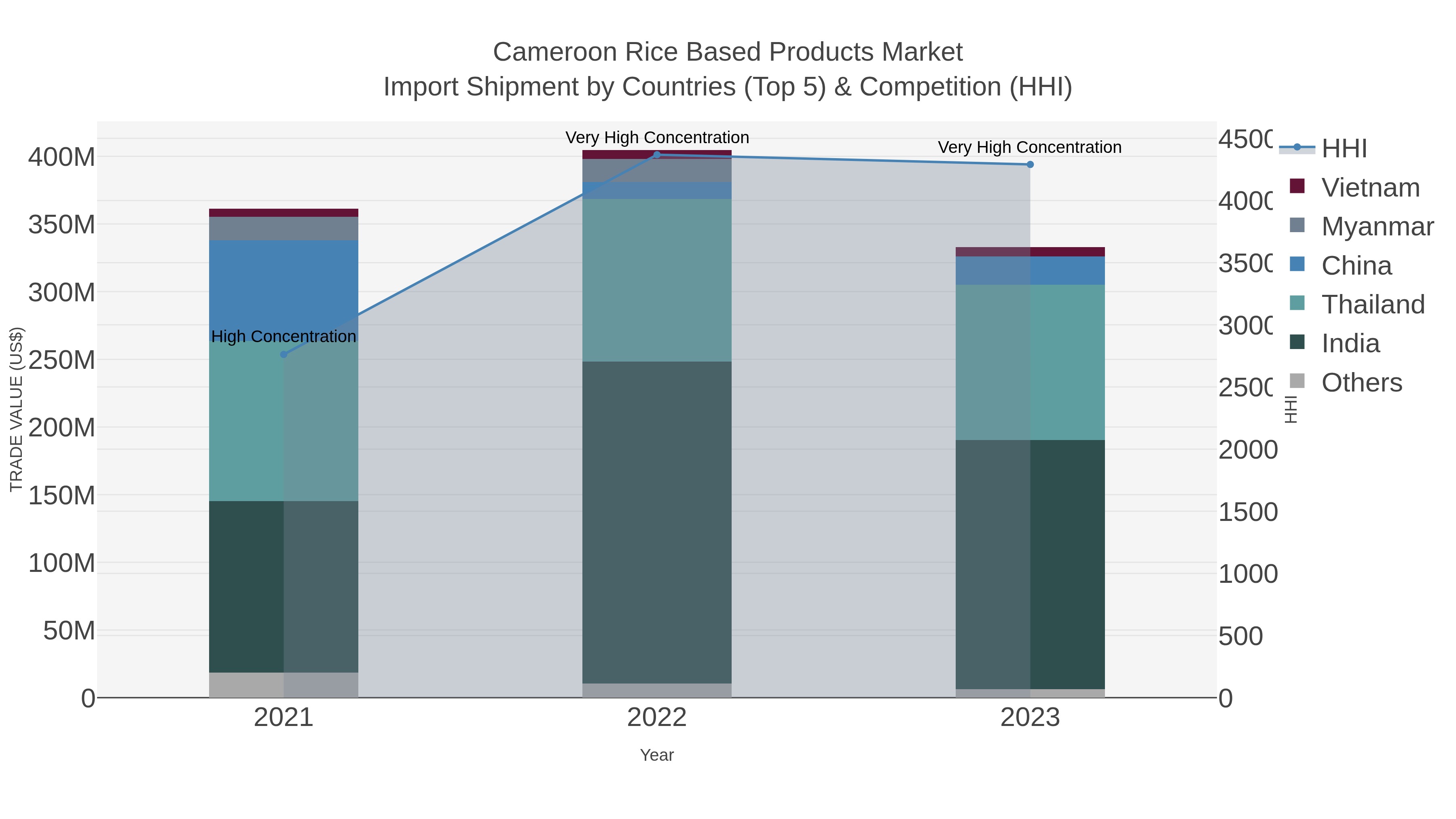 Cameroon Rice Based Products Market Import Shipment by Countries (Top 5) & Competition (HHI)