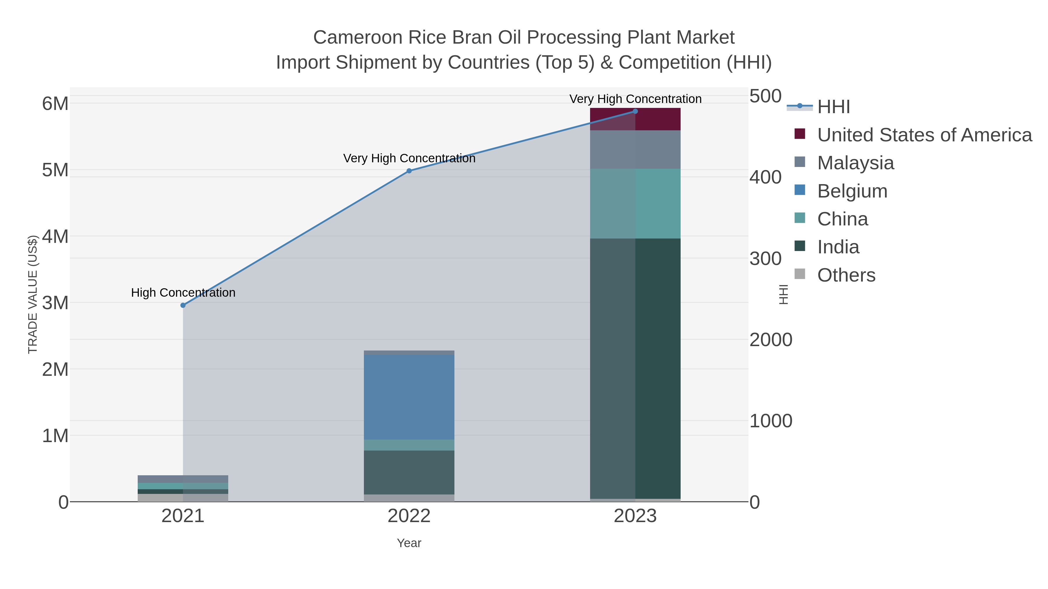 Cameroon Rice Bran Oil Processing Plant Market Import Shipment by Countries (Top 5) & Competition (HHI)