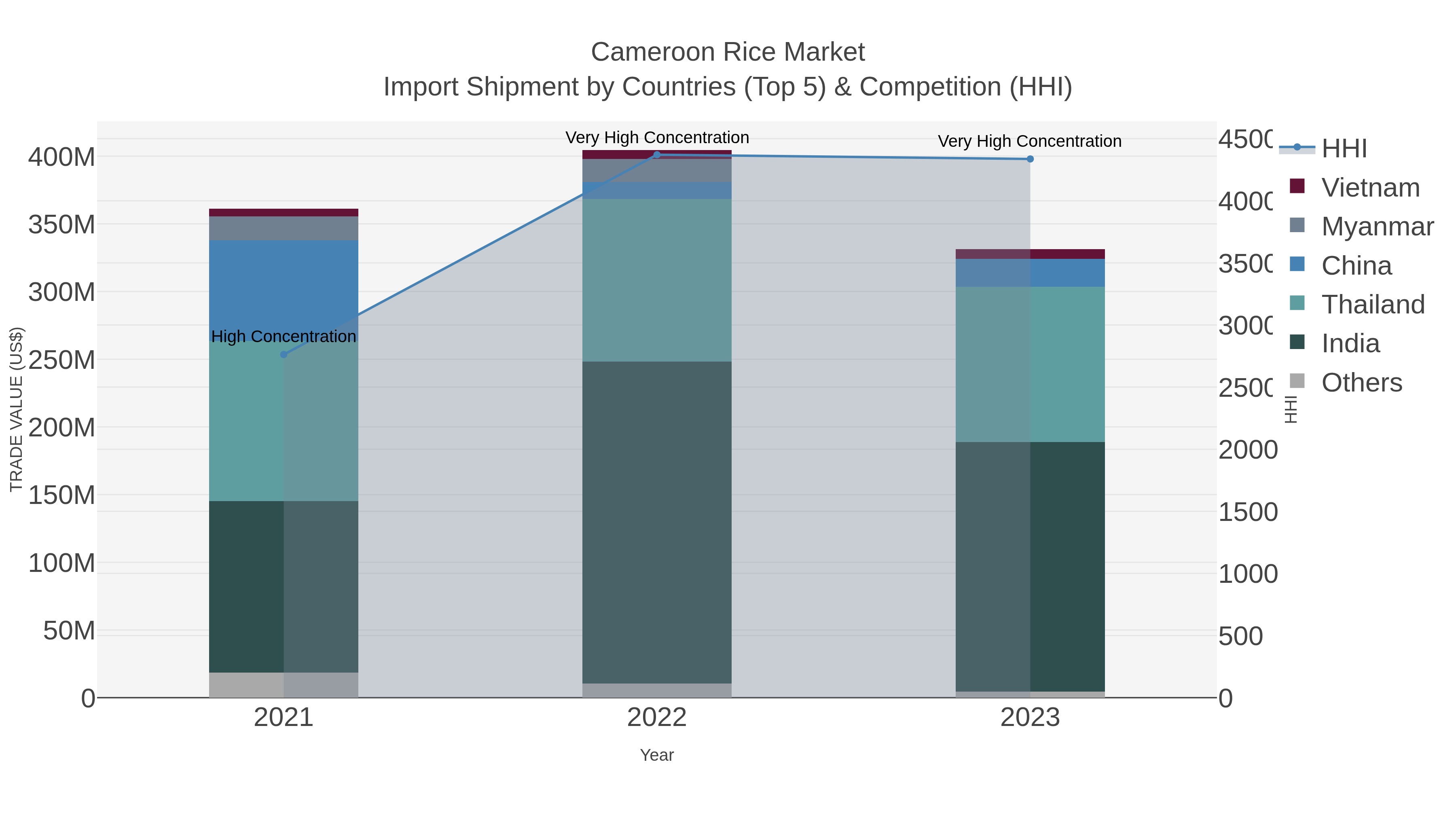 Cameroon Rice Market Import Shipment by Countries (Top 5) & Competition (HHI)
