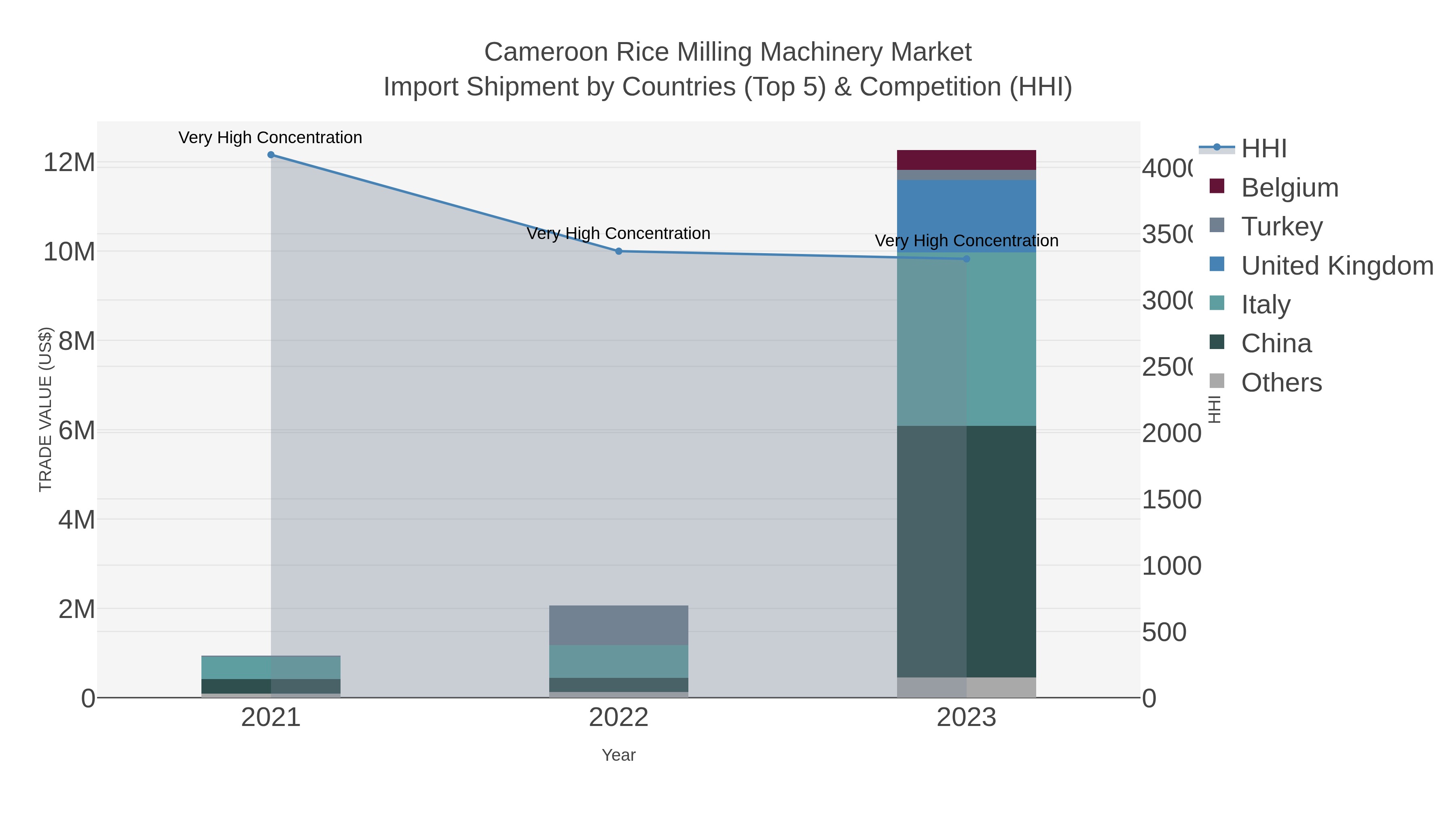 Cameroon Rice Milling Machinery Market Import Shipment by Countries (Top 5) & Competition (HHI)