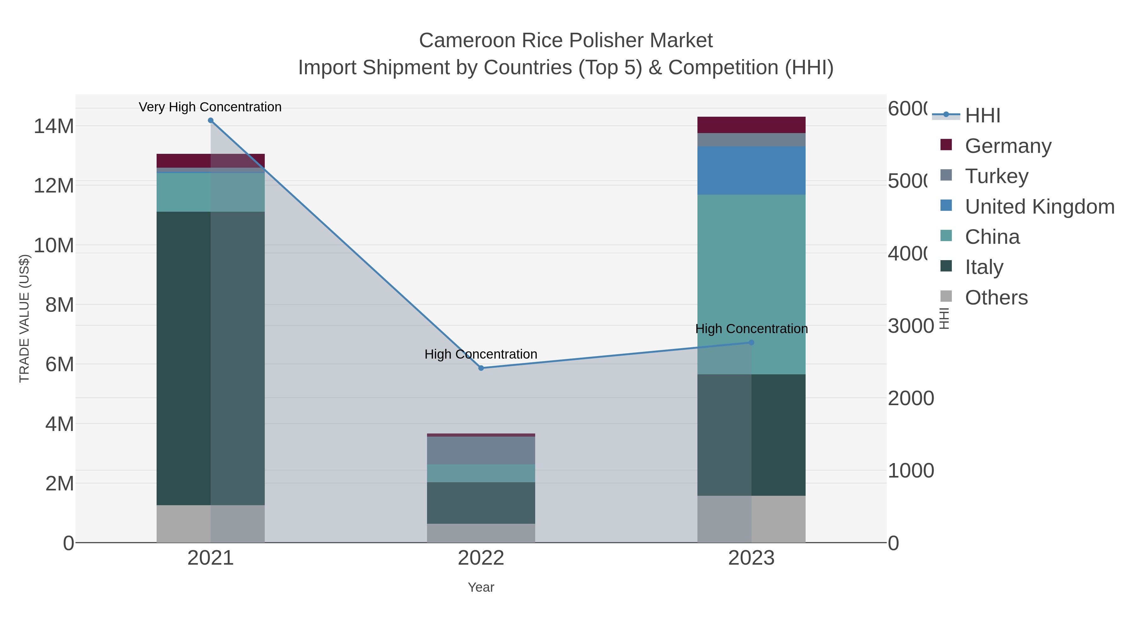 Cameroon Rice Polisher Market Import Shipment by Countries (Top 5) & Competition (HHI)