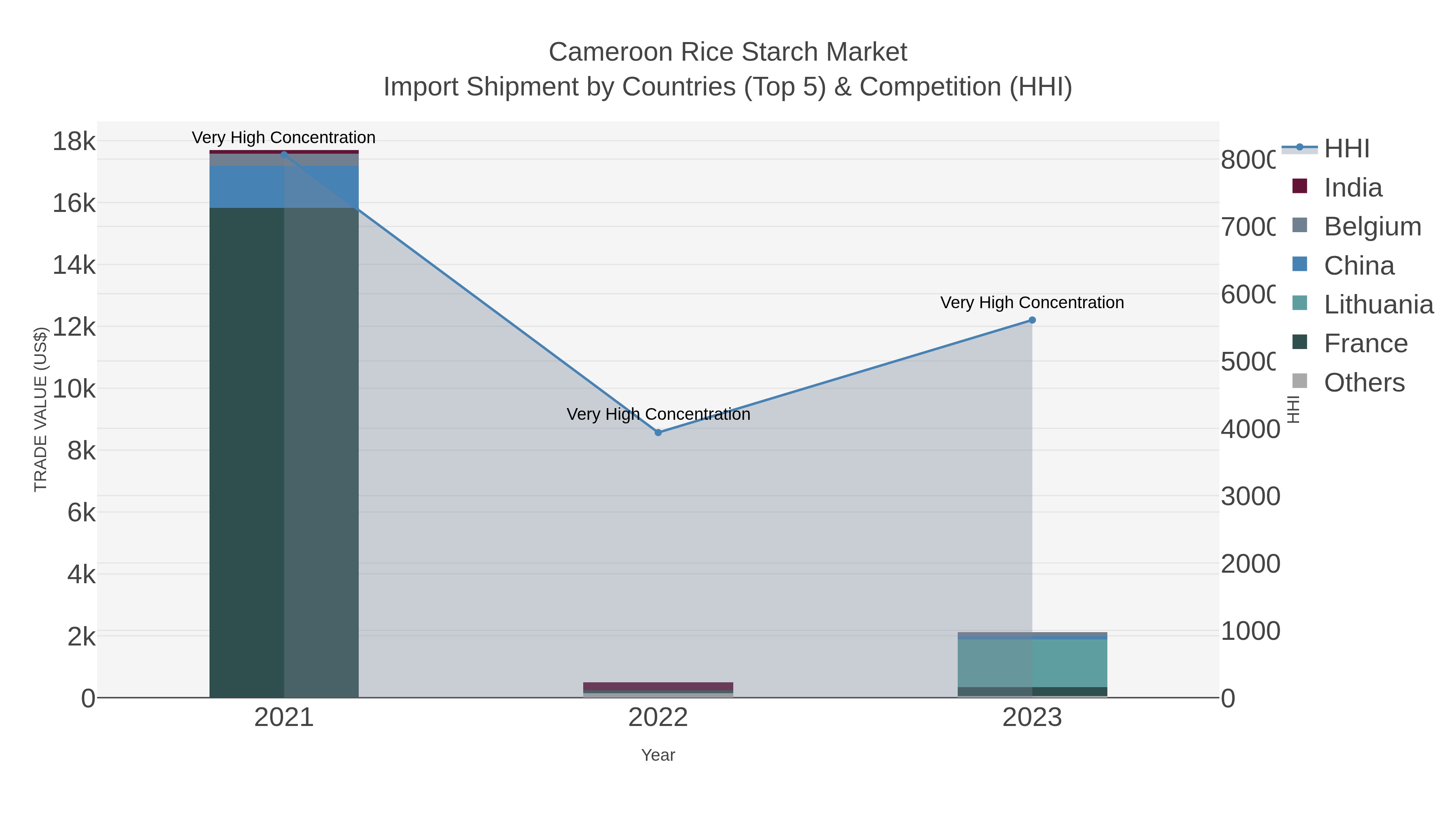 Cameroon Rice Starch Market Import Shipment by Countries (Top 5) & Competition (HHI)