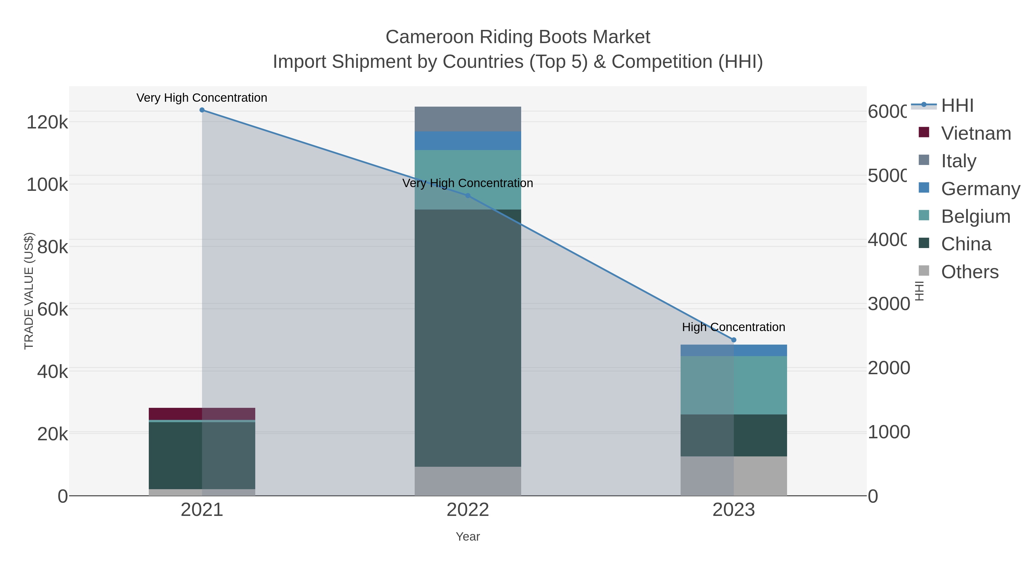 Cameroon Riding Boots Market Import Shipment by Countries (Top 5) & Competition (HHI)