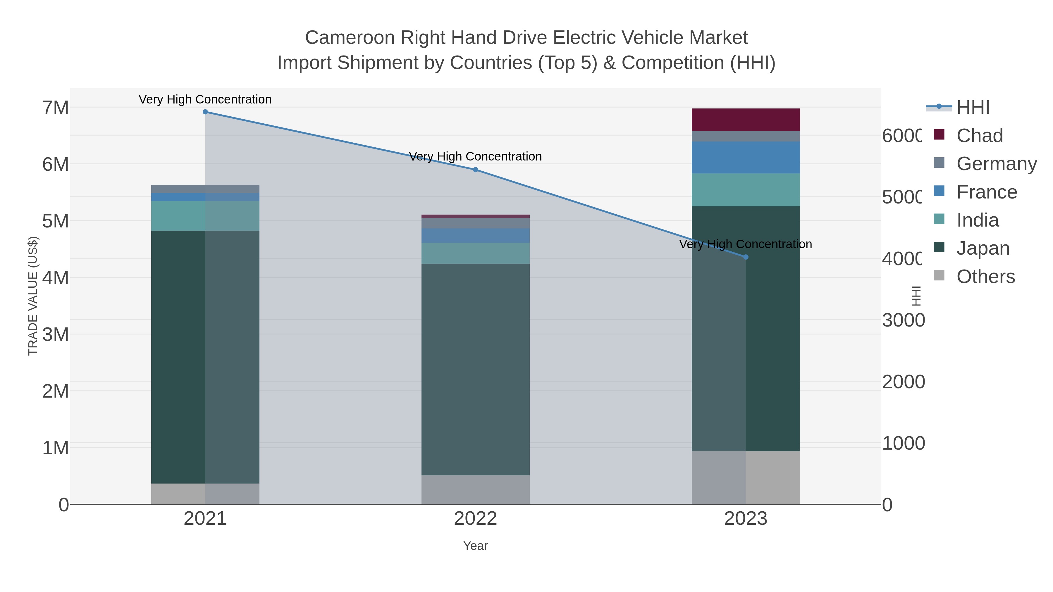 Cameroon Right Hand Drive Electric Vehicle Market Import Shipment by Countries (Top 5) & Competition (HHI)