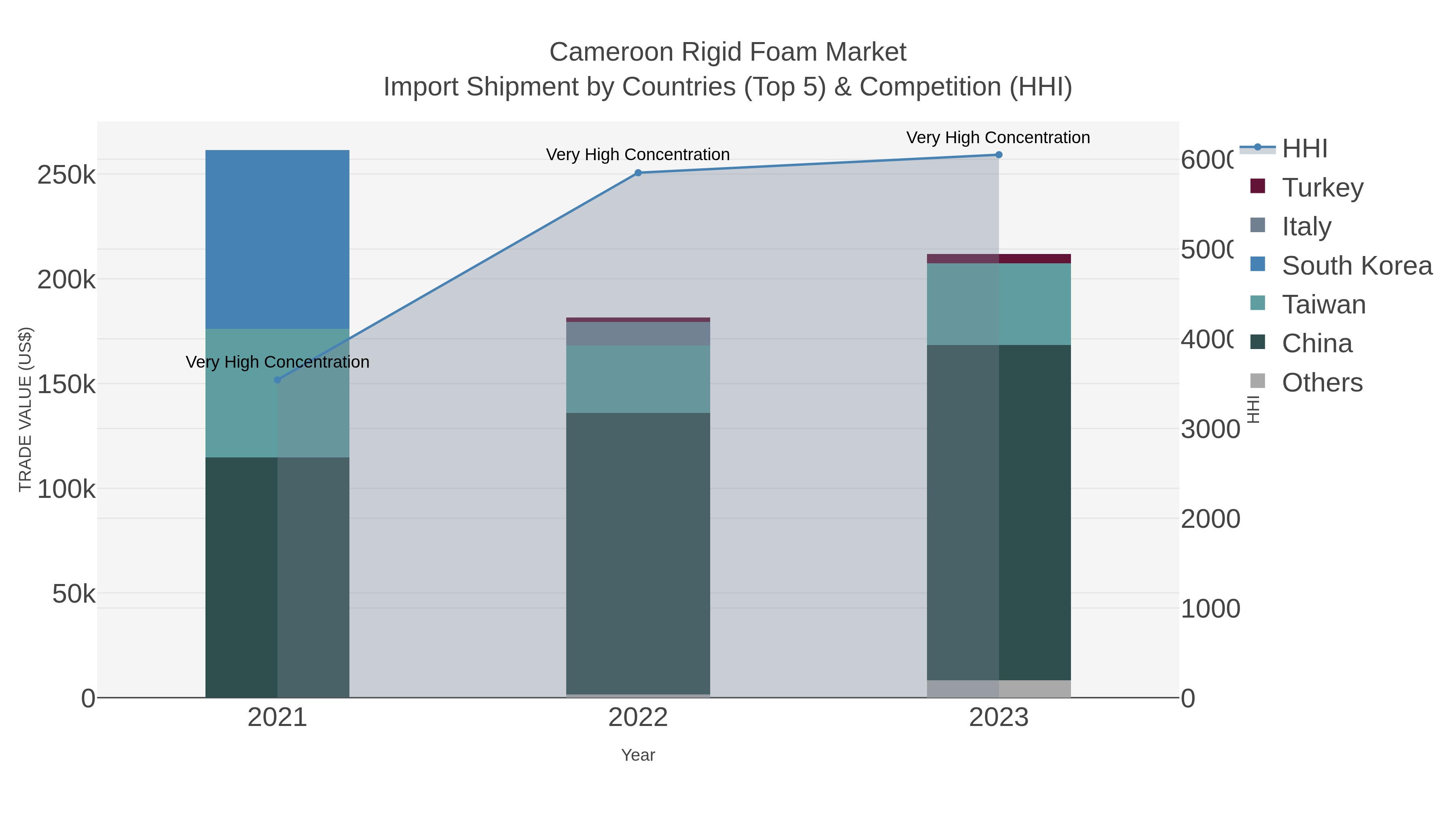 Cameroon Rigid Foam Market Import Shipment by Countries (Top 5) & Competition (HHI)