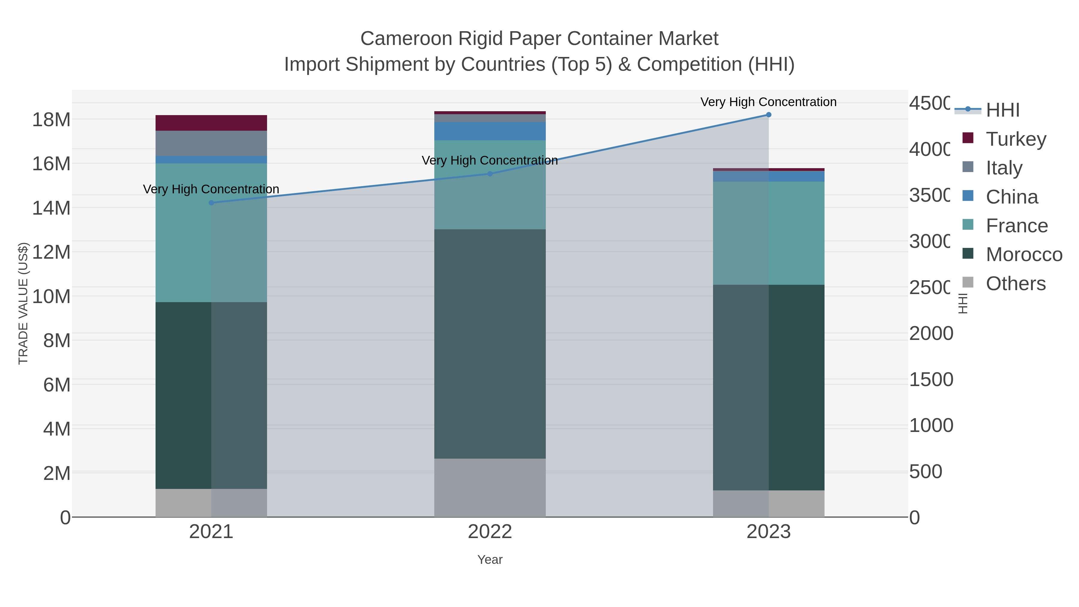 Cameroon Rigid Paper Container Market Import Shipment by Countries (Top 5) & Competition (HHI)