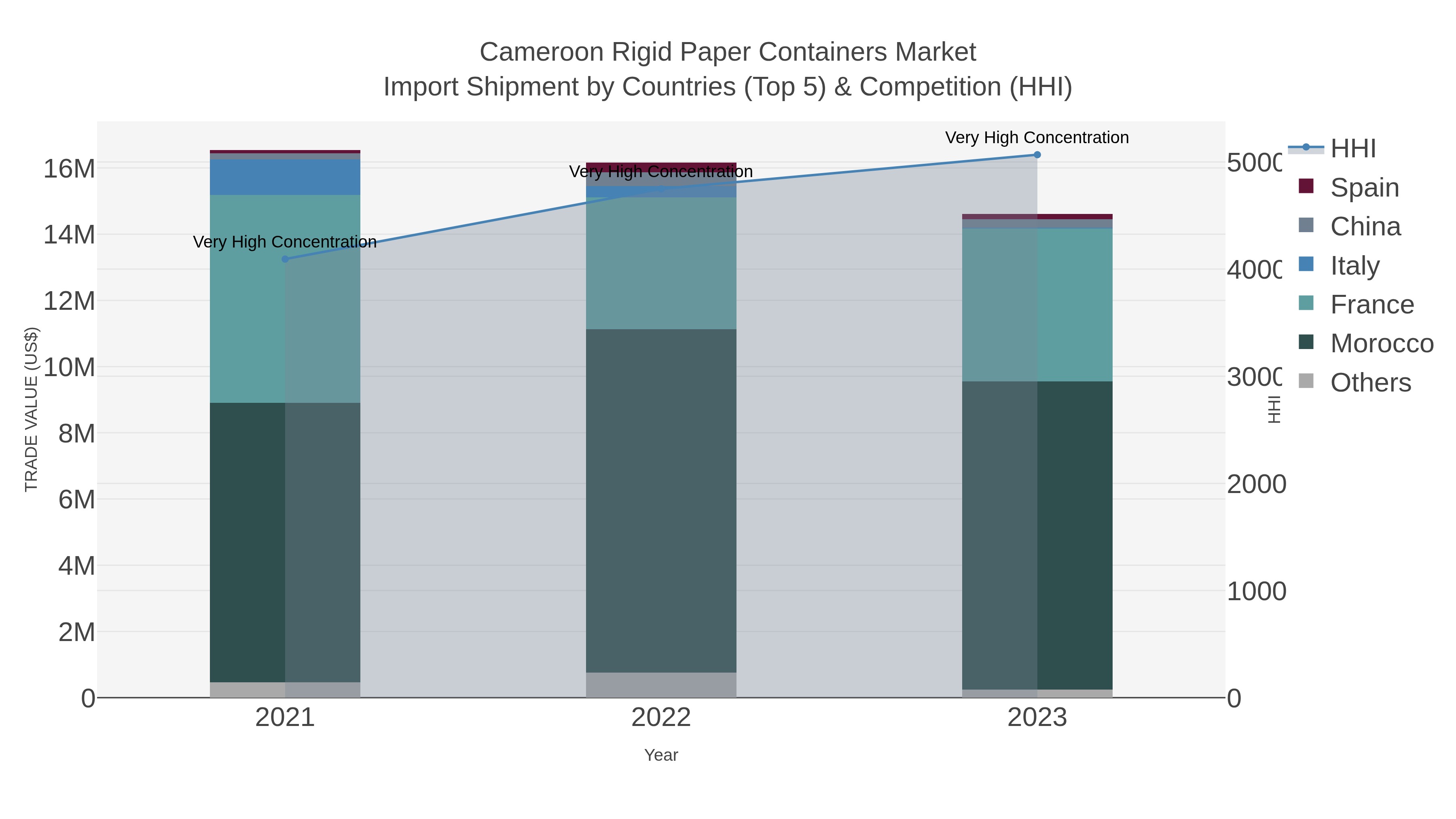 Cameroon Rigid Paper Containers Market Import Shipment by Countries (Top 5) & Competition (HHI)