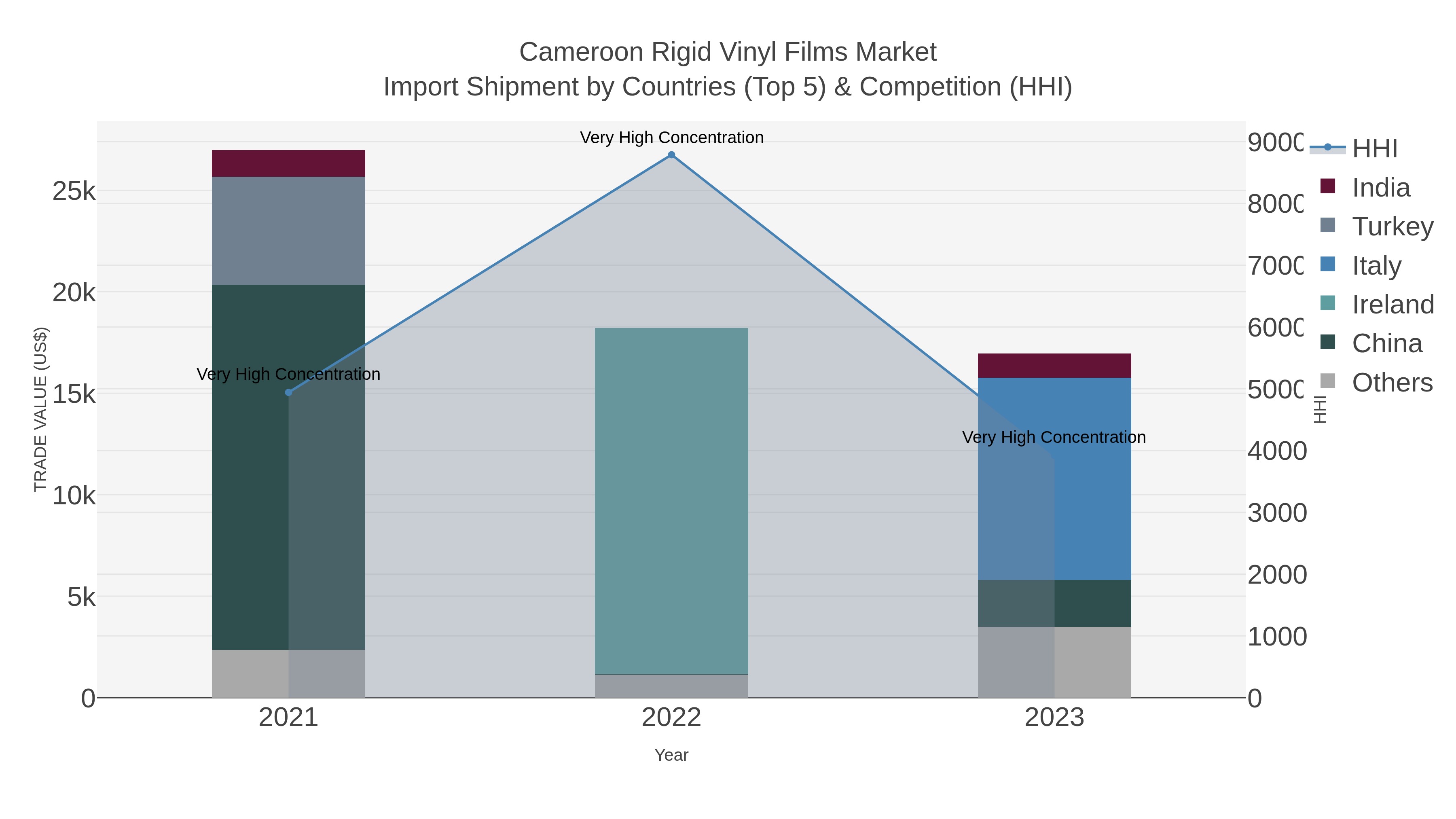 Cameroon Rigid Vinyl Films Market Import Shipment by Countries (Top 5) & Competition (HHI)