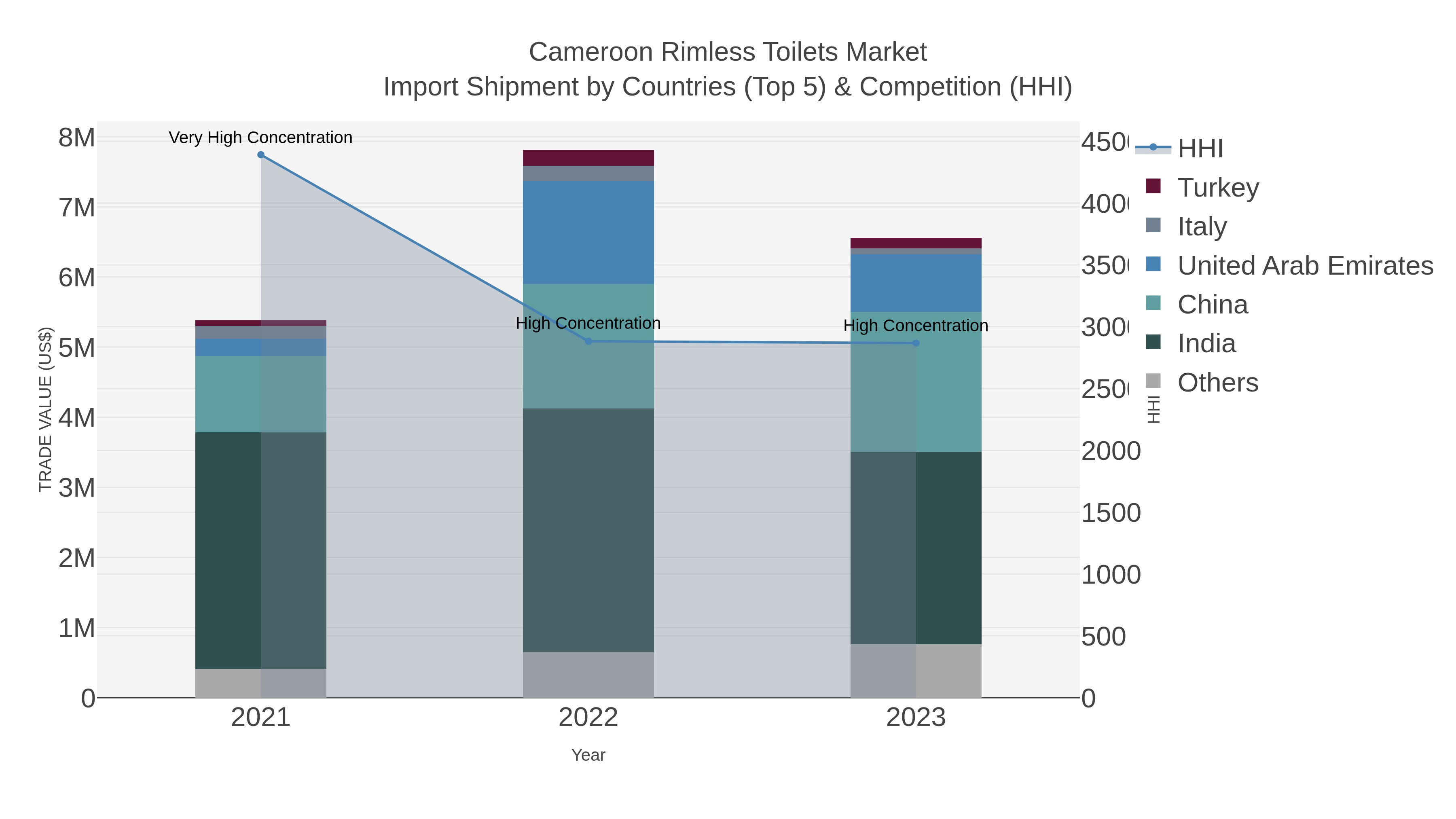 Cameroon Rimless Toilets Market Import Shipment by Countries (Top 5) & Competition (HHI)