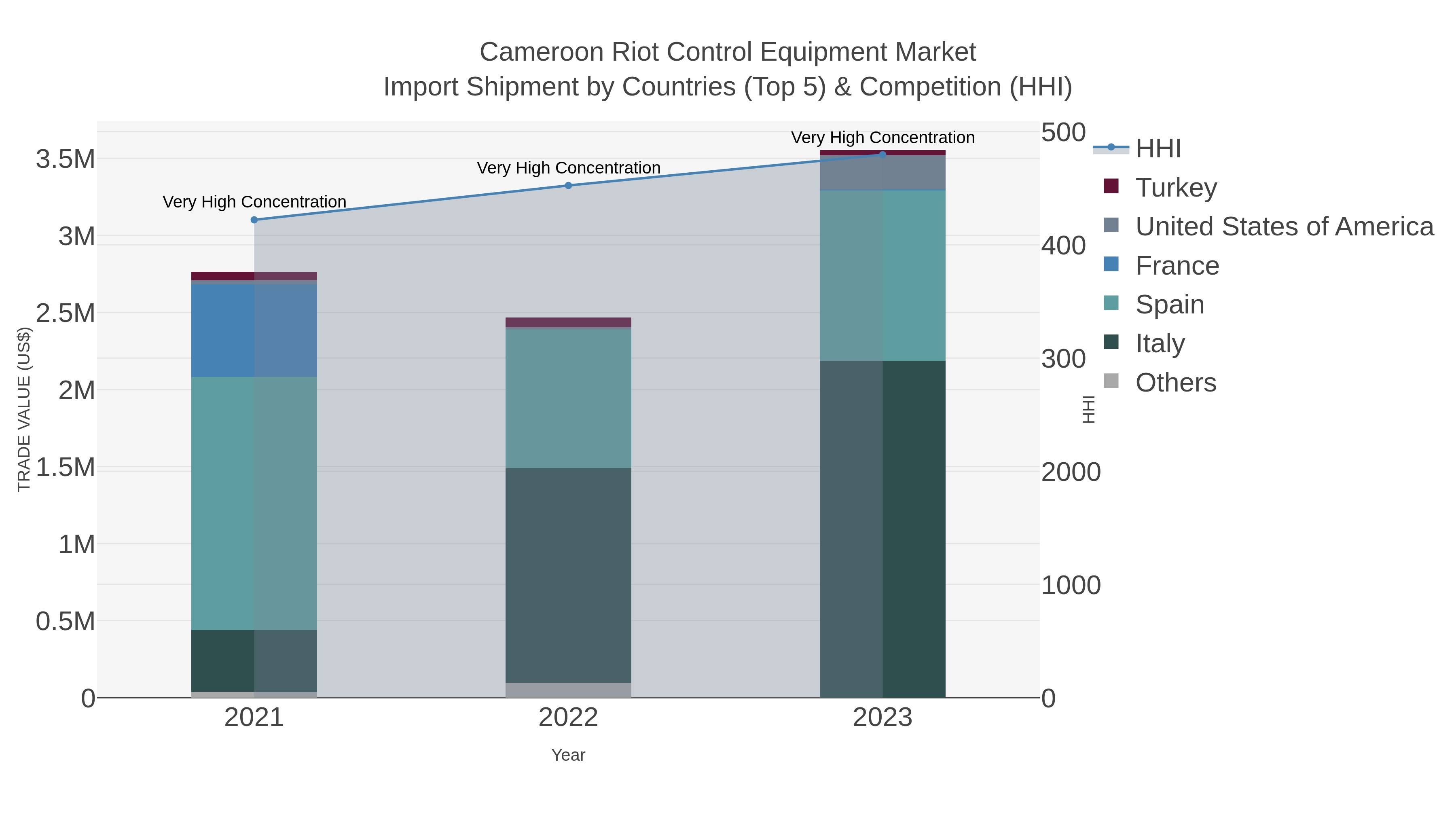 Cameroon Riot Control Equipment Market Import Shipment by Countries (Top 5) & Competition (HHI)