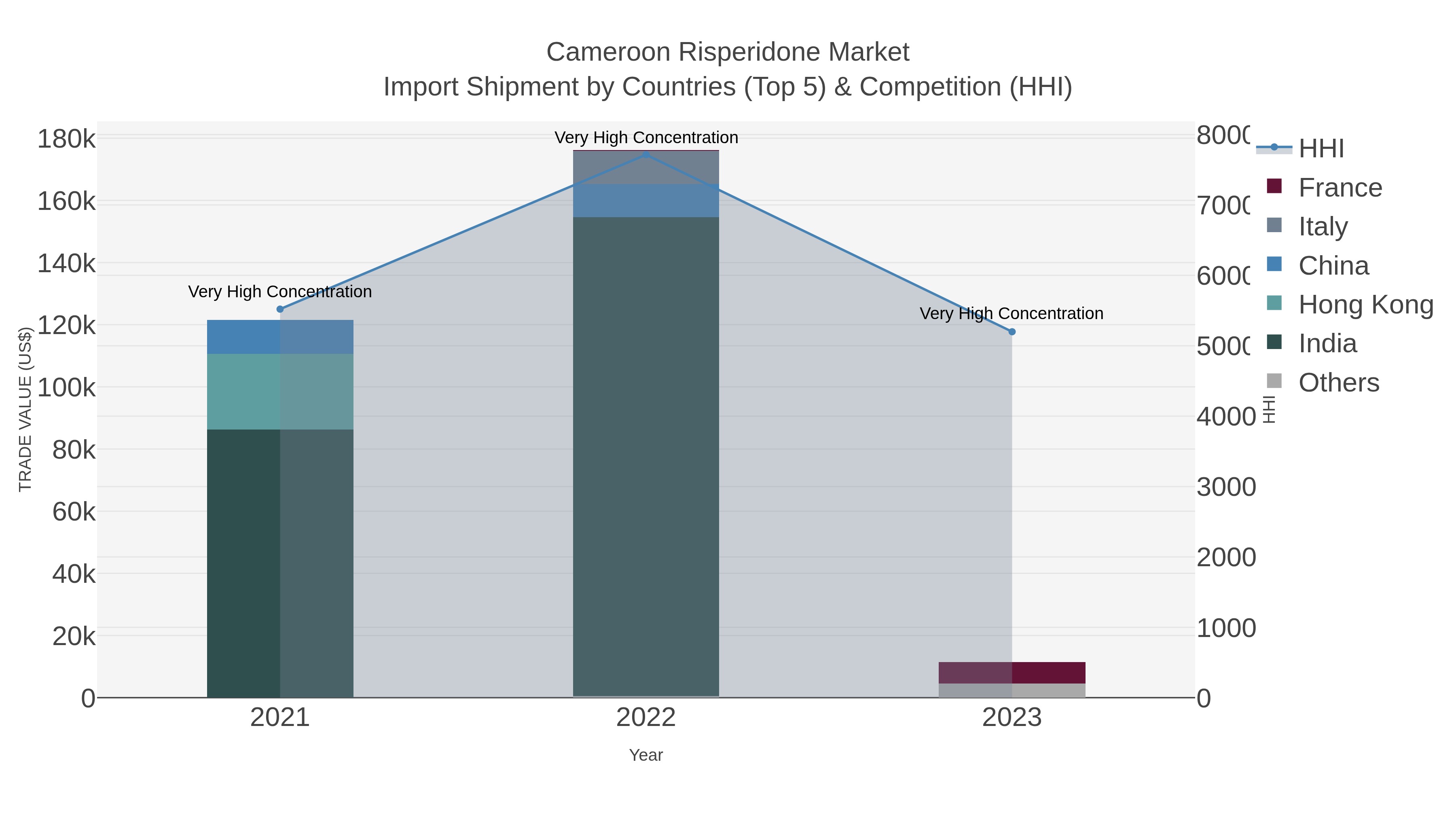 Cameroon Risperidone Market Import Shipment by Countries (Top 5) & Competition (HHI)