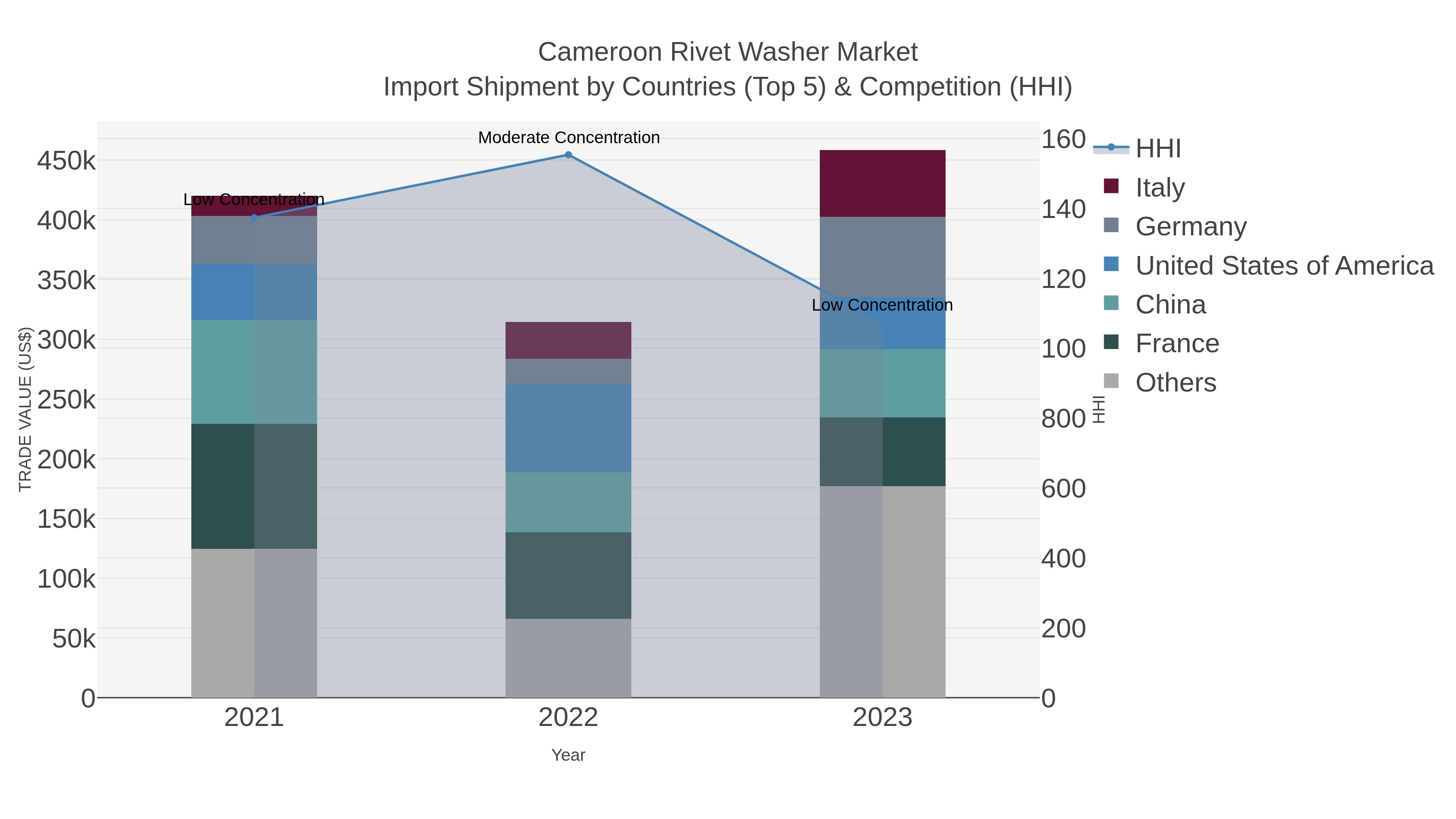 Cameroon Rivet Washer Market Import Shipment by Countries (Top 5) & Competition (HHI)