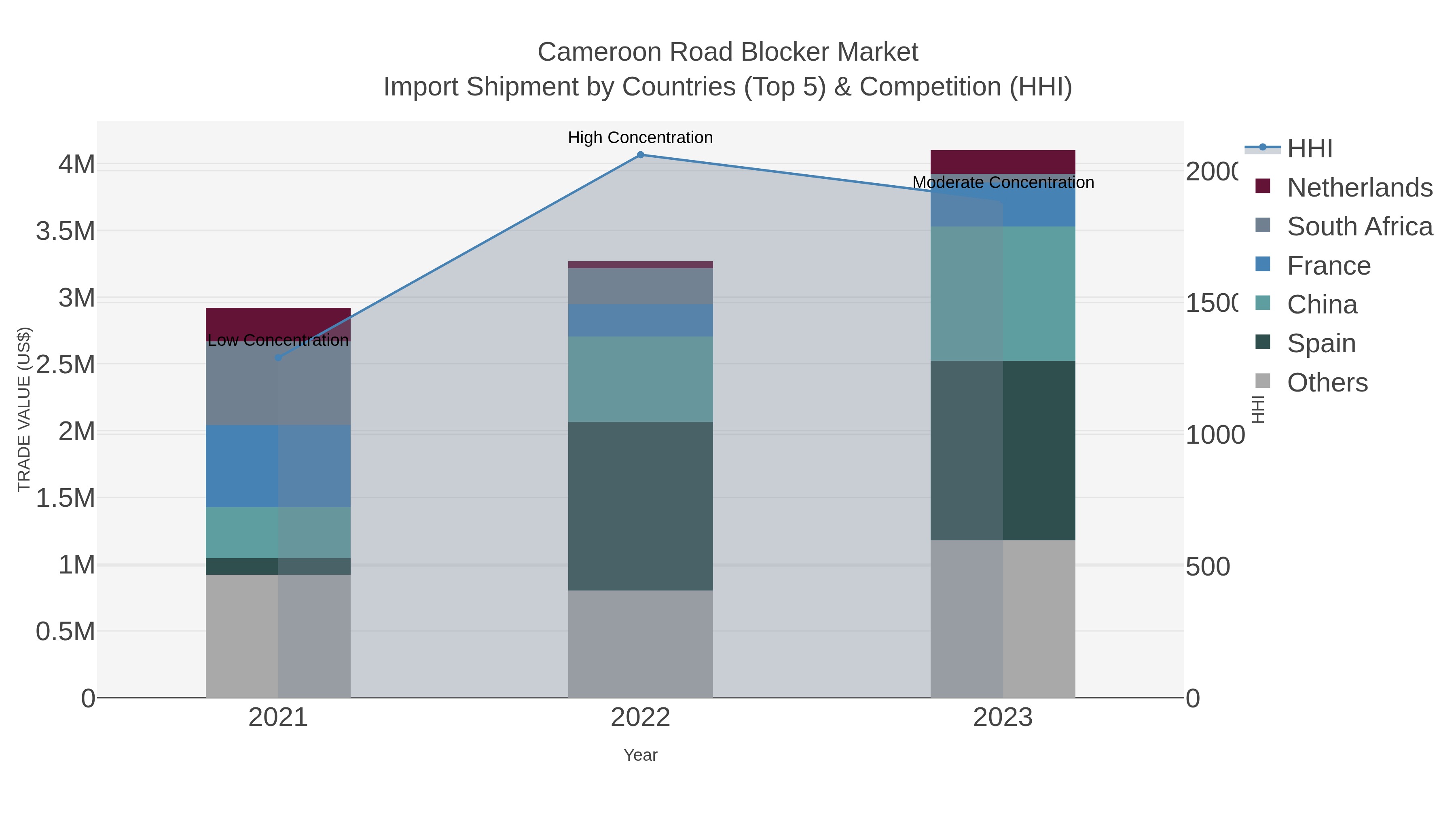 Cameroon Road Blocker Market Import Shipment by Countries (Top 5) & Competition (HHI)