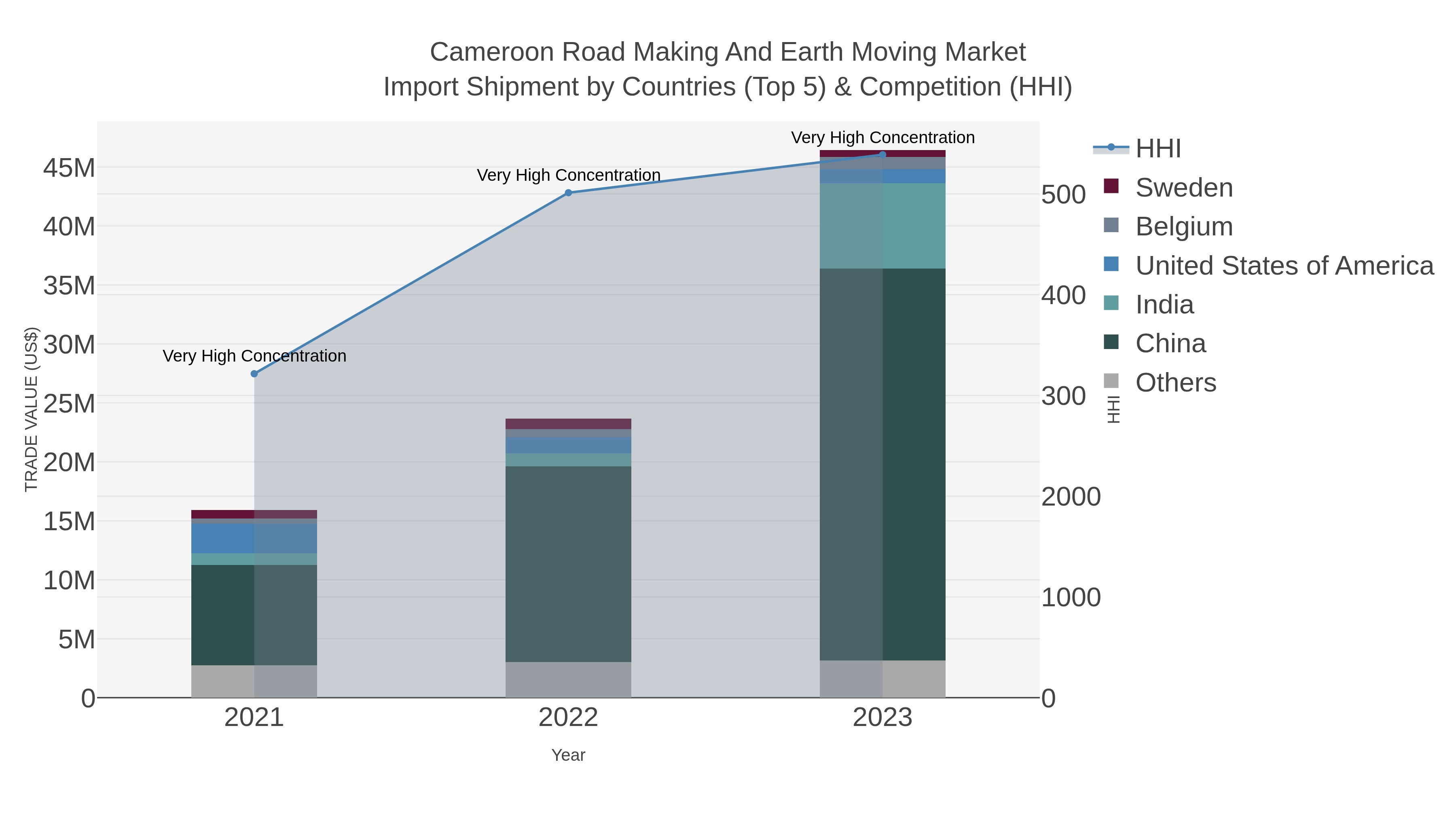 Cameroon Road Making And Earth Moving Market Import Shipment by Countries (Top 5) & Competition (HHI)