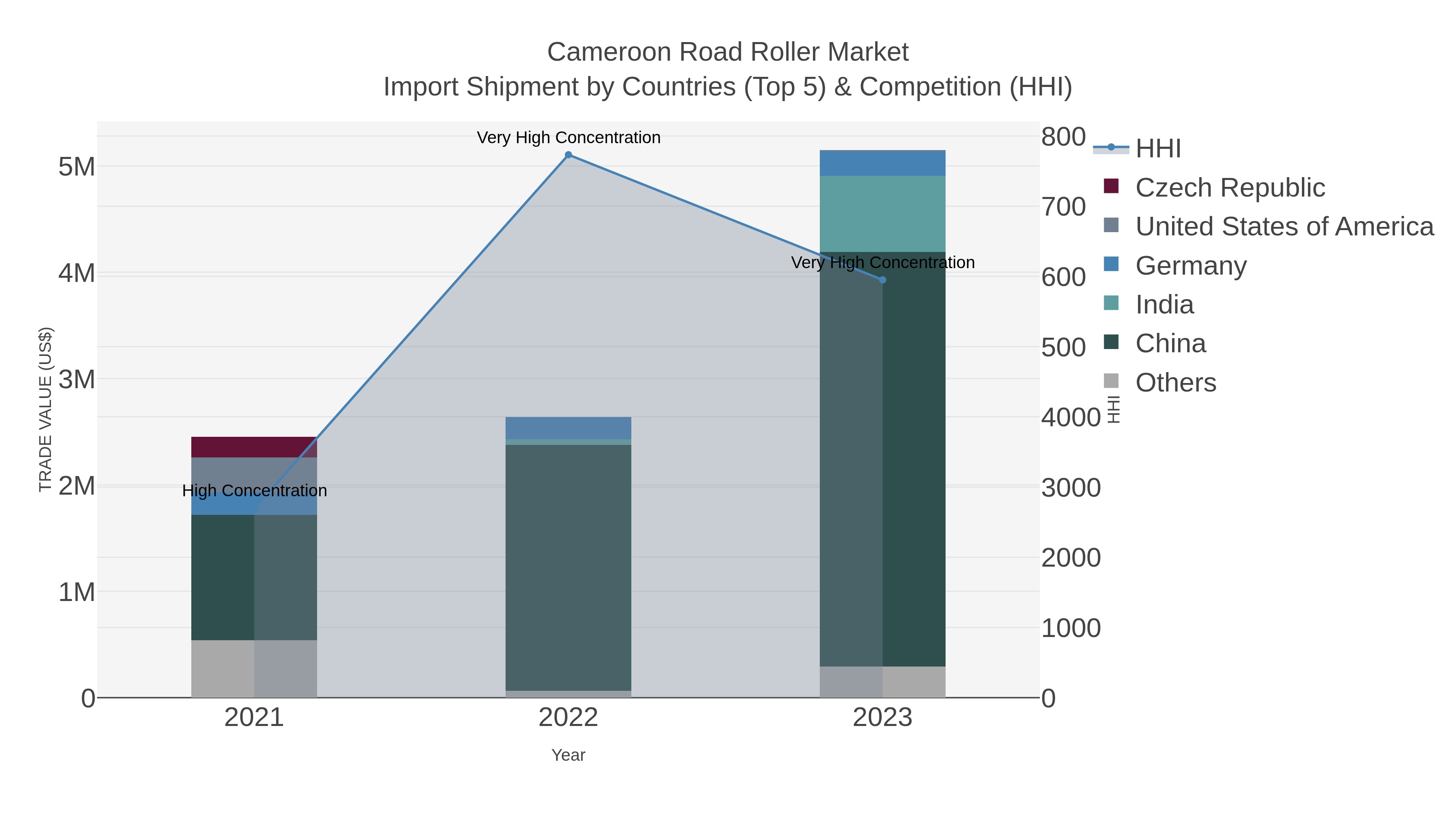 Cameroon Road Roller Market Import Shipment by Countries (Top 5) & Competition (HHI)