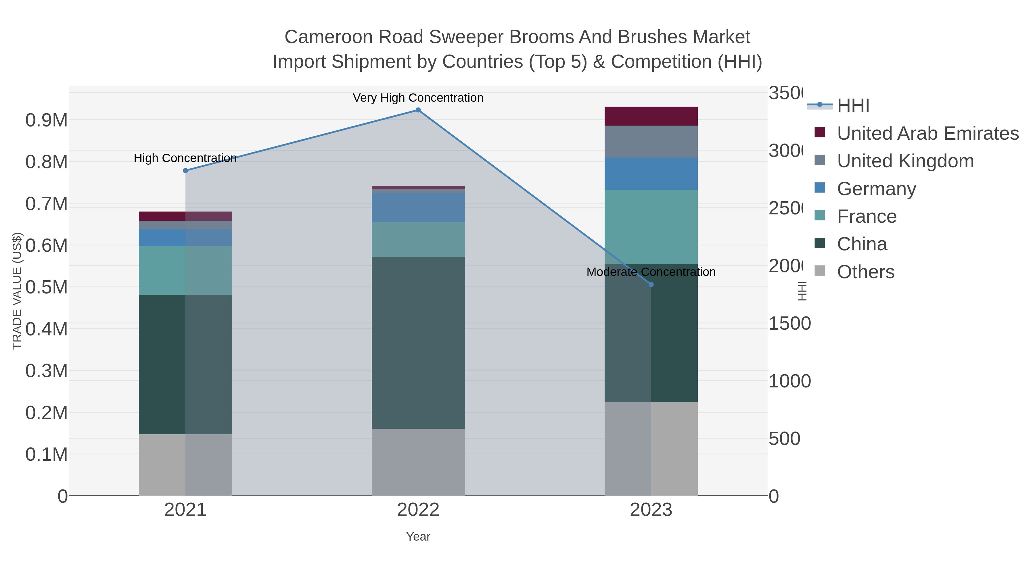 Cameroon Road Sweeper Brooms And Brushes Market Import Shipment by Countries (Top 5) & Competition (HHI)