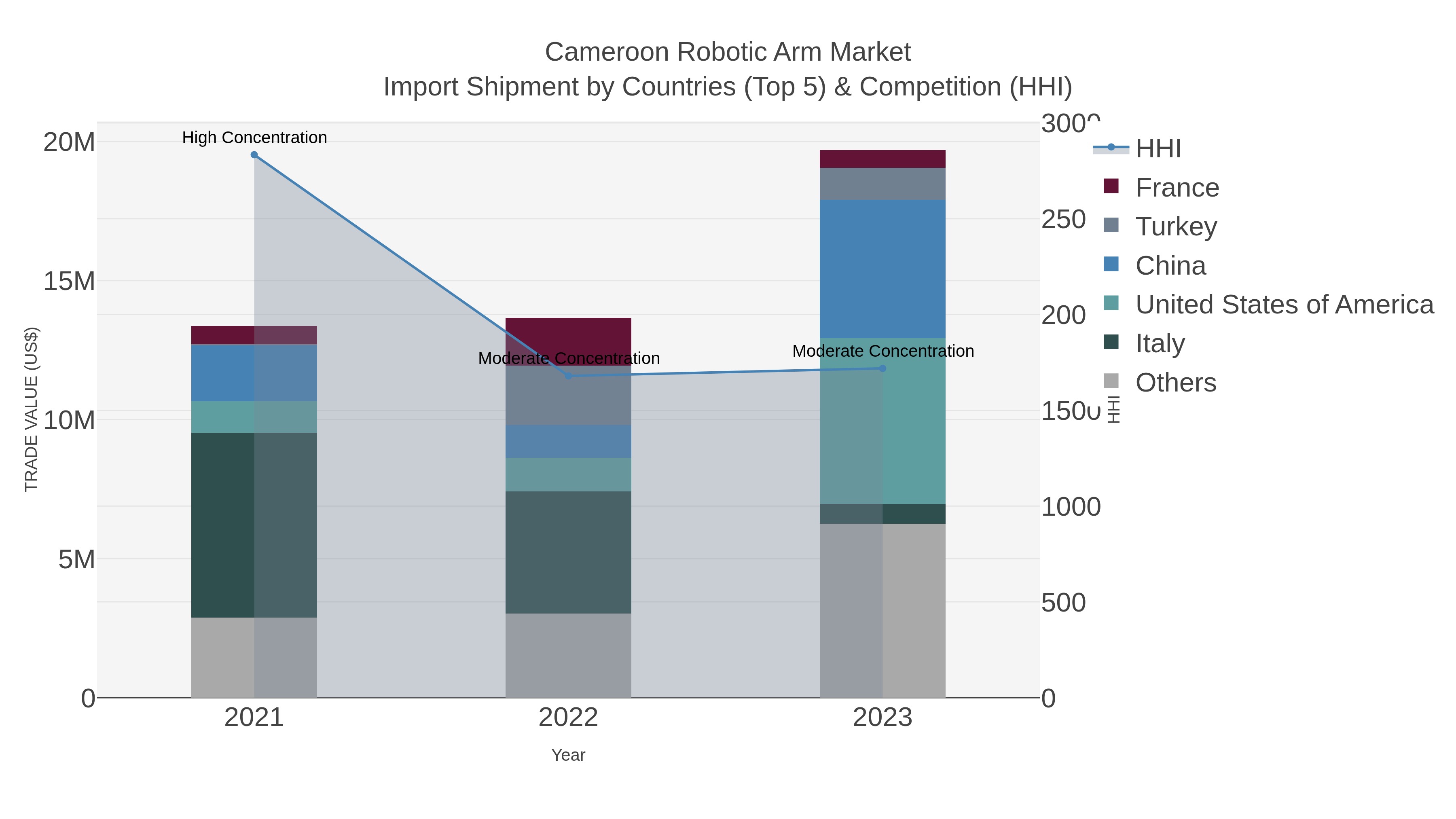 Cameroon Robotic Arm Market Import Shipment by Countries (Top 5) & Competition (HHI)