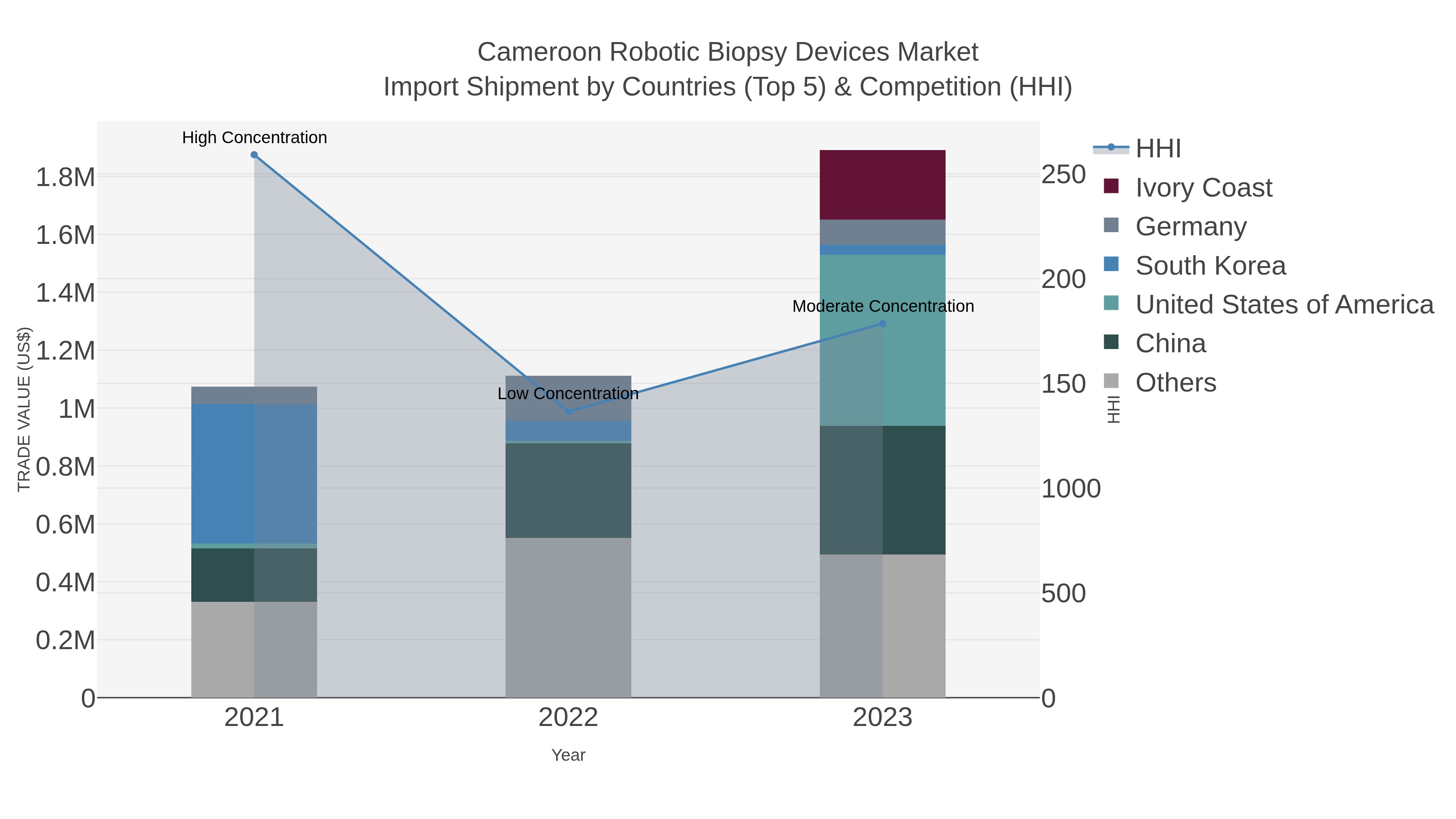 Cameroon Robotic Biopsy Devices Market Import Shipment by Countries (Top 5) & Competition (HHI)