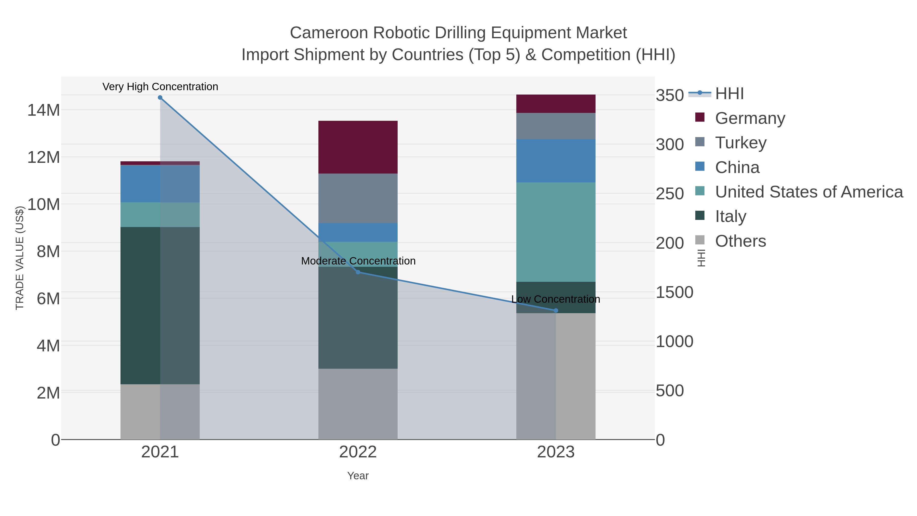 Cameroon Robotic Drilling Equipment Market Import Shipment by Countries (Top 5) & Competition (HHI)