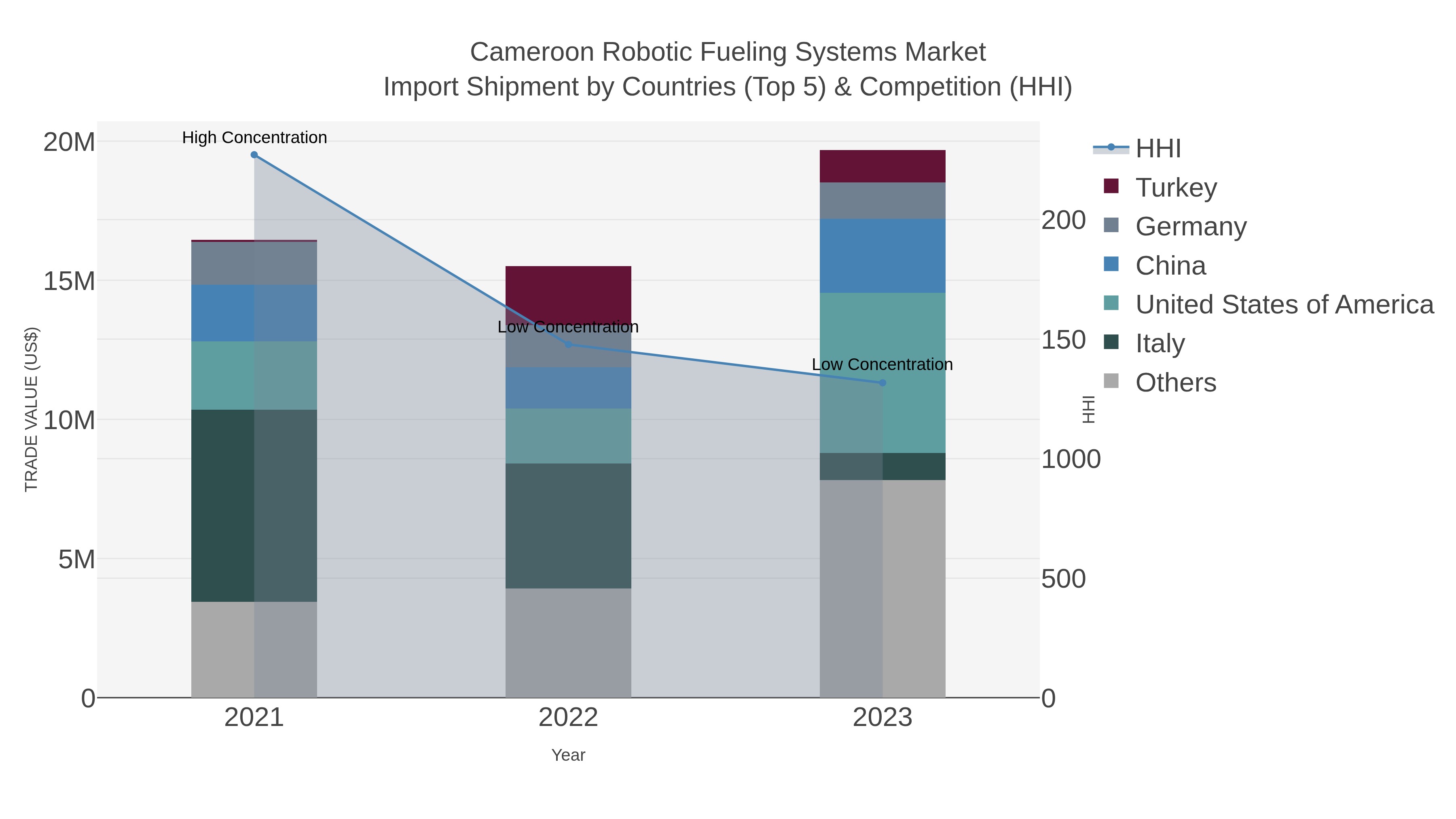 Cameroon Robotic Fueling Systems Market Import Shipment by Countries (Top 5) & Competition (HHI)