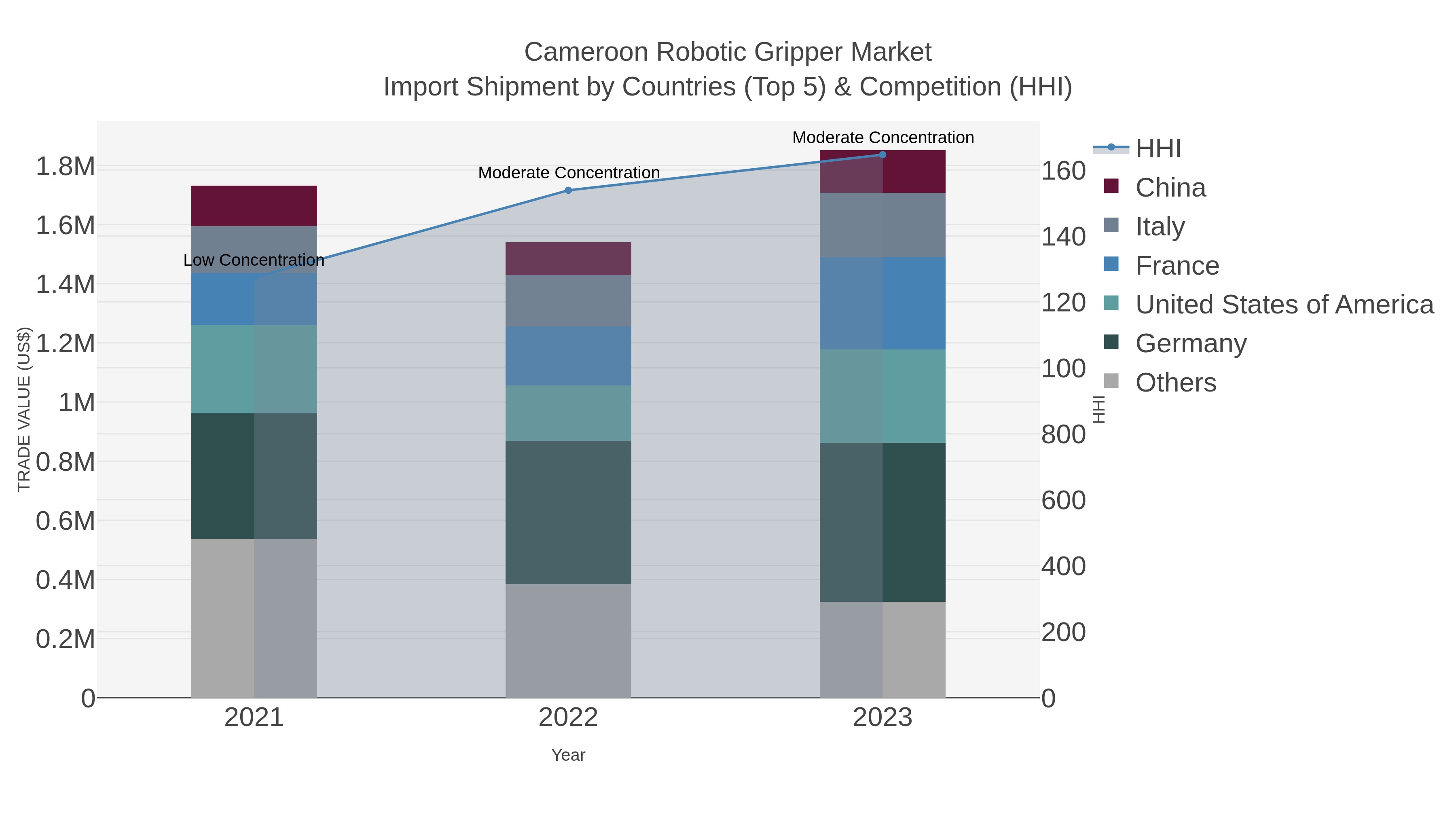Cameroon Robotic Gripper Market Import Shipment by Countries (Top 5) & Competition (HHI)