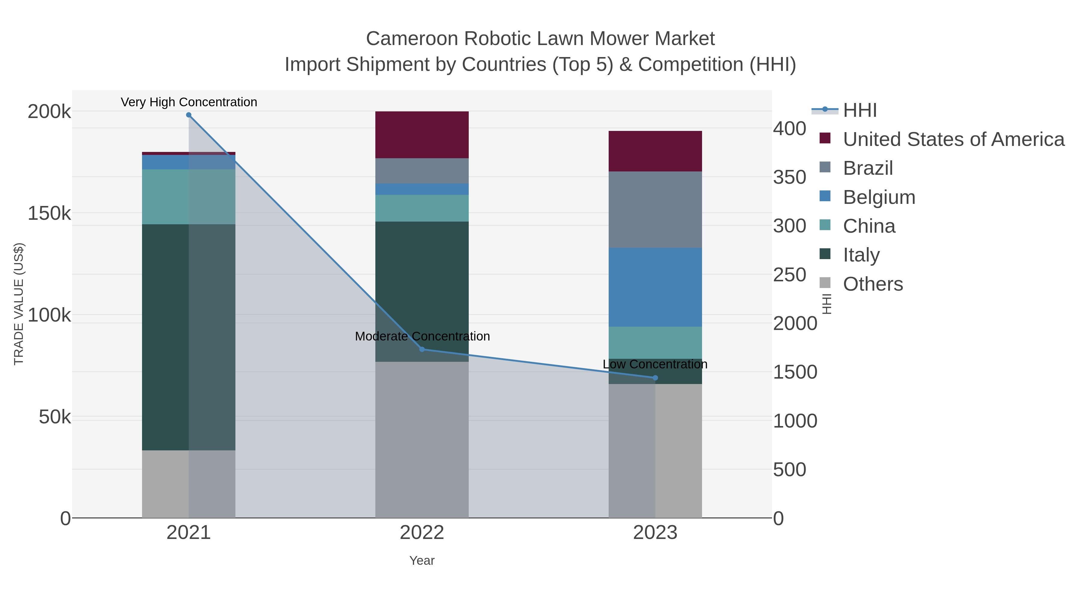 Cameroon Robotic Lawn Mower Market Import Shipment by Countries (Top 5) & Competition (HHI)