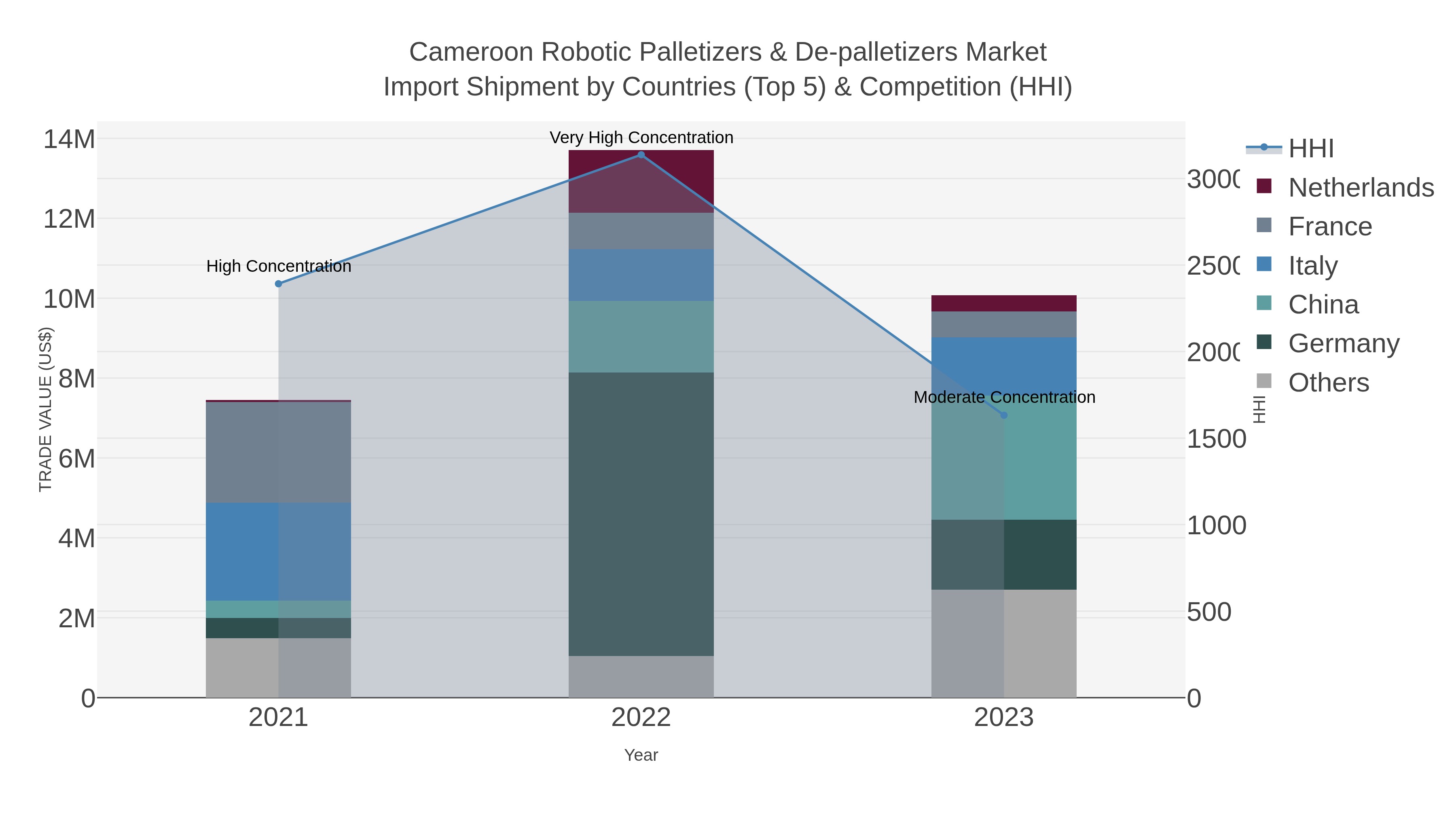 Cameroon Robotic Palletizers & De-palletizers Market Import Shipment by Countries (Top 5) & Competition (HHI)