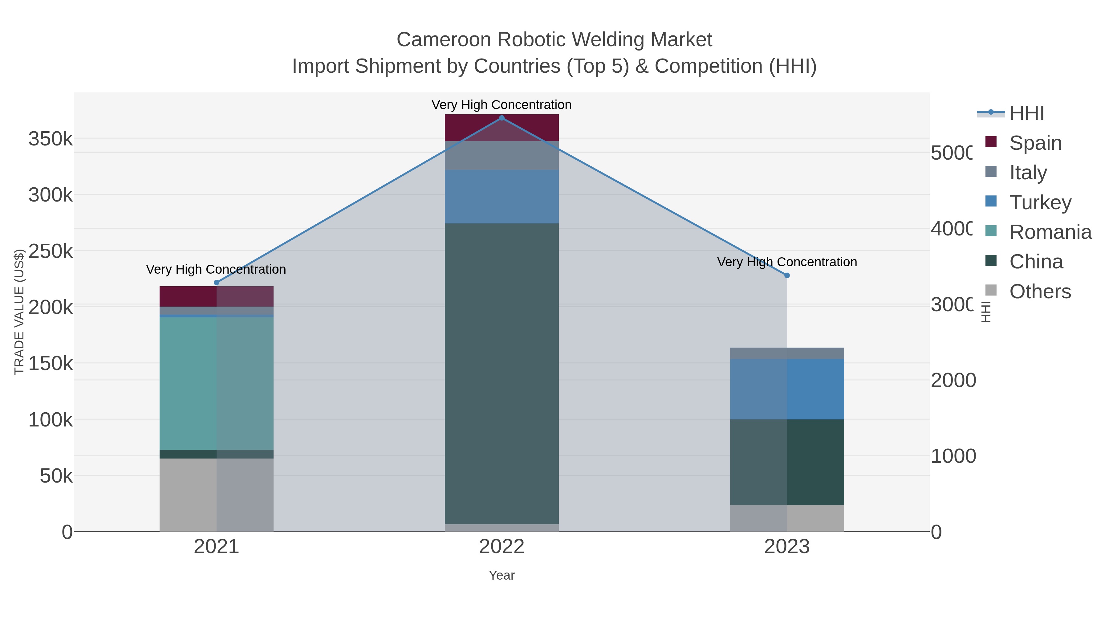Cameroon Robotic Welding Market Import Shipment by Countries (Top 5) & Competition (HHI)
