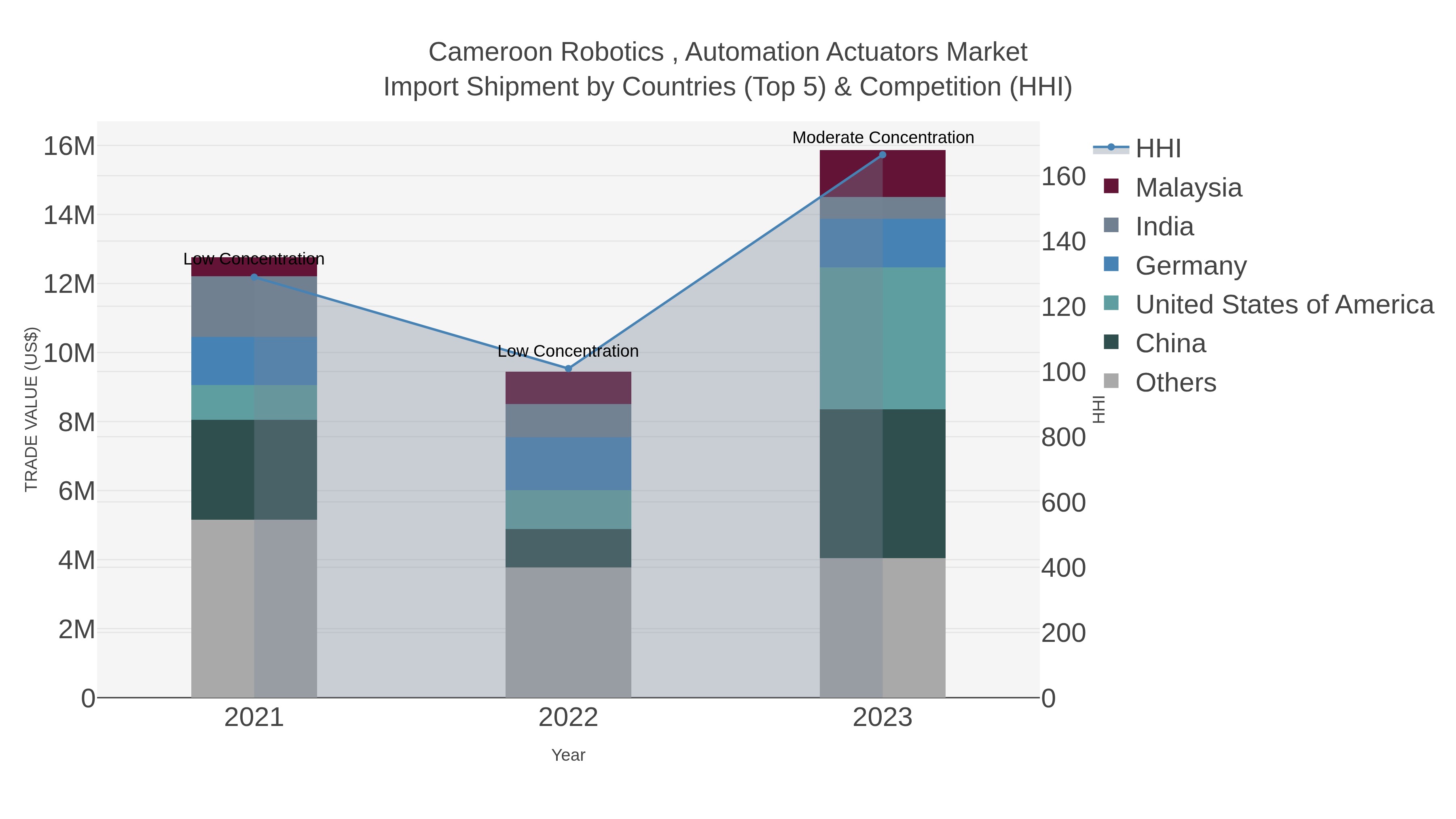 Cameroon Robotics , Automation Actuators Market Import Shipment by Countries (Top 5) & Competition (HHI)