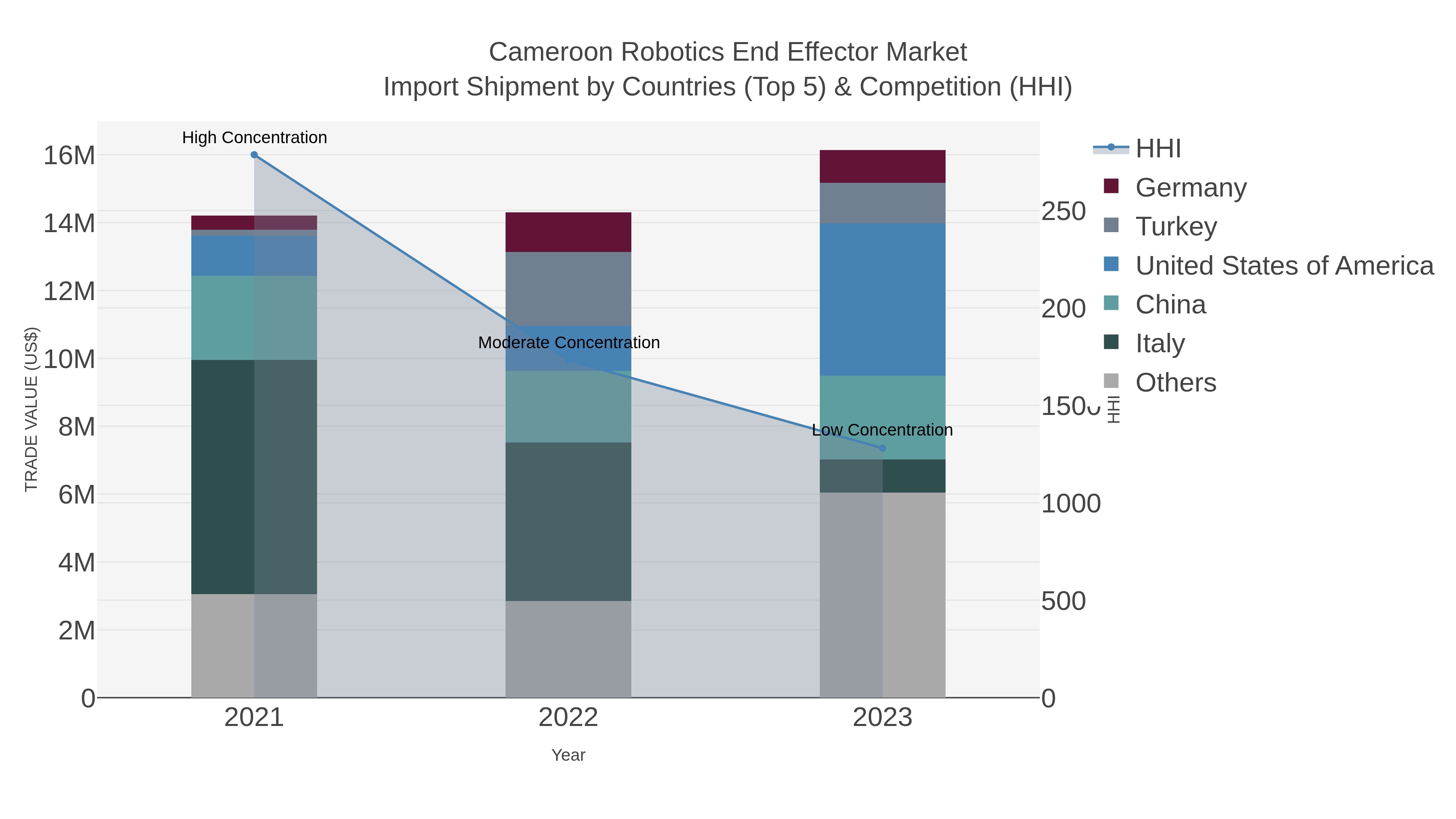 Cameroon Robotics End Effector Market Import Shipment by Countries (Top 5) & Competition (HHI)